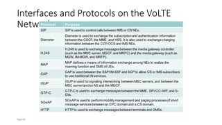 Interfaces and Protocols on the VoLTE
Network
Protocol Purpose
SIP SIP is used to control calls between IMS or CS NEs.
Diameter
Diameter is used to exchange the subscriptionand authentication information
betweenthe CSCF, the MME, and HSS. It is also used to exchange charging
information between the CCF/OCS and IMS NEs.
H.248
H.248 is used to exchange messagesbetweenthe media gateway controller
(such as the MSC server, MGCF, and MRFC) and the media gateway (such as
MGW, IM-MGW, and MRFP).
MAP
MAP defines a means of information exchange among NEs to realize the
roaming function and SMS of UEs.
CAP
CAP is used between the SSP/IM-SSF and SCP to allow CS or IMS subscribers
to use traditional IN services.
ISUP
ISUP is used forsignaling interworking betweenMSC servers,and between the
MSC server/anchorAS and the MGCF.
GTP-C
GTP-C is used to exchange messages betweenthe MME, SRVCC-IWF,and S-
GW.
SGsAP
SGsAP is used to perform mobilitymanagement and paging processesof short
message servicesbetweenan EPC domain and a CS domain.
HTTP HTTP is used to exchange messagesbetweenterminals and DMSs.
Page48
 
