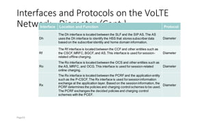 Interfaces and Protocols on the VoLTE
Network - Diameter (Cont.)
Interface Location and Function Protocol
Dh
The Dh interface is located between the SLF and the SIP AS.The AS
uses the Dh interface to identify the HSS that stores subscriberdata
based on the subscriberidentity and home domain information.
Diameter
Rf
The Rf interface is located between the CCF and other entities such as
the CSCF,MRFC, BGCF,and AS.This interface is used for session-
related offline charging.
Diameter
Ro
The Ro interface is located between the OCS and other entities such as
the AS, MRFC, and OCG.This interface is used for session-related
online charging.
Diameter
Rx
The Rx interface is located between the PCRF and the application entity
such as the P-CSCF.The Rx interface is used forsessioninformation
exchange at the application layer. Based on the sessioninformation, the
PCRF determines the policies and charging control schemes to be used.
The PCRF exchanges the decided policies and charging control
schemes with the PCEF.
Diameter
Page53
 