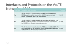 Interfaces and Protocols on the VoLTE
Network - H.248
Interface Location and Function Protocol
Mp
The Mp interface is located between the MRFC and the MRFP. The
MRFC uses the interface to control the MRFP for announcement
playing, conferences,and DTMF digit collection.
H.248
Mn
The Mn interface is located between the MGCF and the IM-MGW. The
MGCF uses the Mn interface to control mediastreams transmitted on
the IM-MGW and allocation of specialresources.
H.248
Mc
The Mc interface is located between the MSC serverand the MGW.The
MSC serveruses the Mc interface to control media streams transmitted
on the MGW and allocation of specialresources.
H.248
Page55
 