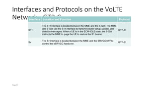 Interfaces and Protocols on the VoLTE
Network - GTP-C
Interface Location and Function Protocol
S11
The S11 interface is located between the MME and the S-GW.The MME
and S-GW use the S11 interface to transmit bearer setup,update, and
deletionmessages.Whena UE is in the ECM-IDLE state, the S-GW
instructs the MME to page the UE to restore the S1 bearer.
GTP-C
Sv
The Sv interface is located between the MME and the SRVCC IWFto
control the eSRVCC handover.
GTP-C
Page57
 