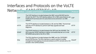 Interfaces and Protocols on the VoLTE
Network - CAP/HTTP/SGsAP
Interface Location and Function Protocol
CAP
The CAP interface is located betweenthe MSC server/IM-SSF/anchor
AS and the SCP.The CAP interface allows CS or IMS subscribers to use
traditional IN services and CS subscribers to be anchored in an IMS
network.
CAP
HTTP
The HTTP interface is located betweena UE and the DMS. The terminal
uses the HTTP interface to perform self-help upgrade and fault
diagnosis.
HTTP
SOAP
The SOAP interface is located between the SPG and the AS/HSS.The
SPG uses the SOAP interface to deliver commands that are run on the
SPG2800 web portal to the AS or HSS.
HTTP
SGs
The SGs interface is located betweenthe MME and the CSFB MSC
server/CSFB proxy.The SGs interface is used to perform mobility
management and paging procedures betweenan EPC domain and a CS
domain in the CSFB scenario.
SGsAP
Page58
 