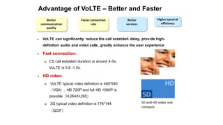 Advantage of VoLTE – Better and Faster
SD and HD video size
compare
Faster connection
rate
Better
communication
quality
Higher spectral
efficiency
Richer
services
⚫ Fast connection:
 CS call establish duration is around 4-5s，
VoLTE is 0.8 -1.5s.
⚫ HD video:
 VoLTE typical video definition is 480*640
（VGA）, HD 720P and full HD 1080P is
possible（H.264/H.265）
 3G typical video definition is 176*144
（QCIF）
⚫ VoLTE can significantly reduce the call establish delay, provide high-
definition audio and video calls, greatly enhance the user experience
 