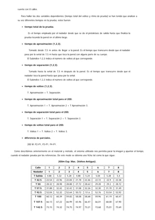 cuenta con 8 calles.
Para hallar las dos variables dependientes (tiempo total del volteo y ritmo de prueba) se han tenido que analizar a
su vez diferentes tiempos en la prueba, estos fueron:
tiempo total de la prueba.
Es el tiempo empleado por el nadador desde que se da el pistoletazo de salida hasta que finaliza la
prueba tocando la pared en el último largo.
tiempo de aproximación (1,2,3).
Tomado desde 7,5 m antes de llegar a la pared. Es el tiempo que transcurre desde que el nadador
pasa por la señal de 7,5 m hasta que toca la pared con alguna parte de su cuerpo.
El Subíndice 1,2,3 indica el número de volteo al que corresponde.
tiempo de separación (1,2,3).
Tomado hasta la señal de 7,5 m después de la pared. Es el tiempo que transcurre desde que el
nadador toca la pared hasta que pasa por la señal.
El Subíndice 1,2,3 indica el número de volteo al que corresponde.
tiempo de volteo (1,2,3).
T. Aproximación + T. Separación.
tiempo de aproximación total para el 200.
T. Aproximación 1 + T. Aproximación 2 + T Aproximación 3.
tiempo de separación total para el 200.
T. Separación 1 + T. Separación 2 + T. Separación 3.
tiempo de volteo total para el 200.
T. Volteo 1 + T. Volteo 2 + T. Volteo 3.
diferencia de parciales.
200 M: P2-P1, P3-P1, P4-P1.
Como describimos anteriormente en el material y método, el sistema utilizado nos permitía parar la imagen y apuntar el tiempo,
cuando el nadador pasaba por las referencias. De este modo se obtenía una ficha tal como la que sigue:
200m Esp. Mas. (Volteo Antiguo).
Calle 1 2 3 4 5 6 7 8
Nadador 1 2 3 4 5 6 7 8
T Salida 4,88 5,32 5,28 4,88 5,24 5,04 5,28 5,4
T 42.5 22,54 22,96 22,84 21,78 22,46 22,72 22,9 22,38
T 50 28,32 28,98 28,88 27,72 28,62 29,28 29,2 28,72
T 57.5 31,88 32,42 32,42 31,08 32,26 32,30 31,70 31,49
T 92.5 52,04 52,32 52,64 50,72 51,6 52,76 53,54 52,92
T 100
T 107.5
T 142.5
60,12
66,13
73,15
60,39
67,22
74,32
59,82
66,99
74,75
58,08
65,96
74,97
58,68
66,47
73,21
59,96
66,01
73,68
61,19
68,00
75,01
60,47
67,90
75,69
 