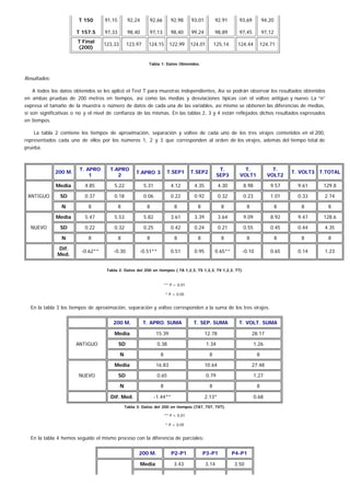 T 150
T 157.5
91,15
97,33
92,24
98,40
92,66
97,13
92,98
98,40
93,01
99,24
92,91
98,89
93,69
97,45
94,20
97,12
T Final
(200)
123,33 123,97 124,15 122,99 124,01 125,14 124,44 124,71
Tabla 1: Datos Obtenidos.
Resultados:
A todos los datos obtenidos se les aplicó el Test T para muestras independientes, Así se podrán observar los resultados obtenidos
en ambas pruebas de 200 metros en tiempos, así como las medias y desviaciones típicas con el volteo antiguo y nuevo. La “n”
expresa el tamaño de la muestra o número de datos de cada una de las variables, así mismo se obtienen las diferencias de medias,
si son significativas o no y el nivel de confianza de las mismas. En las tablas 2, 3 y 4 están reflejados dichos resultados expresados
en tiempos.
La tabla 2 contiene los tiempos de aproximación, separación y volteo de cada uno de los tres virajes contenidos en el 200,
representados cada uno de ellos por los números 1, 2 y 3 que corresponden al orden de los virajes, además del tiempo total de
prueba.
200 M.
T. APRO
1
T.APRO
2
T.APRO 3 T.SEP1 T.SEP2
T.
SEP3
T.
VOLT1
T.
VOLT2
T. VOLT3 T.TOTAL
ANTIGUO
Media 4.85 5.22 5.31 4.12 4.35 4.30 8.98 9.57 9.61 129.8
SD 0.37 0.18 0.06 0.22 0.92 0.32 0.23 1.01 0.33 2.74
N 8 8 8 8 8 8 8 8 8 8
NUEVO
Media 5.47 5.53 5.82 3.61 3.39 3.64 9.09 8.92 9.47 128.6
SD 0.22 0.32 0.25 0.42 0.24 0.21 0.55 0.45 0.44 4.35
N 8 8 8 8 8 8 8 8 8 8
Dif.
Med.
-0.62** -0.30 -0.51** 0.51 0.95 0.65** -0.10 0.65 0.14 1.23
Tabla 2: Datos del 200 en tiempos ( TA 1,2,3, TS 1,2,3, TV 1,2,3, TT).
** P < 0.01
* P < 0.05
En la tabla 3 los tiempos de aproximación, separación y volteo corresponden a la suma de los tres virajes.
200 M. T. APRO. SUMA T. SEP. SUMA T. VOLT. SUMA
ANTIGUO
Media 15.39 12.78 28.17
SD 0.38 1.34 1.26
N 8 8 8
NUEVO
Media 16.83 10.64 27.48
SD 0.65 0.79 1.27
N 8 8 8
Dif. Med. -1.44** 2.13* 0.68
Tabla 3: Datos del 200 en tiempos (TAT, TST, TVT).
** P < 0.01
* P < 0.05
En la tabla 4 hemos seguido el mismo proceso con la diferencia de parciales:
200 M. P2-P1 P3-P1 P4-P1
Media 3.43 3.14 3.50
 
