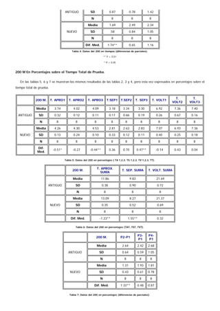 ANTIGUO SD 0.87 0.78 1.42
N 8 8 8
NUEVO
Media 1.69 2.49 2.34
SD .58 0.84 1.05
N 8 8 8
Dif. Med. 1.74** 0.65 1.16
Tabla 4: Datos del 200 en tiempos (diferencias de parciales).
** P < 0.01
* P < 0.05
200 M En Porcentajes sobre el Tiempo Total de Prueba.
En las tablas 5, 6 y 7 se muestran los mismos resultados de las tablas 2, 3 y 4, pero esta vez expresados en porcentajes sobre el
tiempo total de prueba.
200 M. T. APRO1 T. APRO2 T. APRO3 T.SEP1 T.SEP2 T. SEP3 T. VOLT1
T.
VOLT2
T.
VOLT3
ANTIGUO
Media 3.74 4.02 4.09 3.18 3.34 3.30 6.92 7.36 7.40
SD 0.32 0.12 0.11 0.17 0.66 0.19 0.26 0.67 0.16
N 8 8 8 8 8 8 8 8 8
NUEVO
Media 4.26 4.30 4.53 2.81 2.63 2.83 7.07 6.93 7.36
SD 0.13 0.24 0.10 0.33 0.12 0.11 0.40 0.25 0.18
N 8 8 8 8 8 8 8 8 8
Dif.
Med.
-0.51* -0.27 -0.44** 0.36 0.70 0.47** -0.14 0.43 0.04
Tabla 5: Datos del 200 en porcentajes ( TA 1,2,3, TS 1,2,3, TV 1,2,3, TT).
200 M.
T. APROX.
SUMA
T. SEP. SUMA T. VOLT. SUMA
ANTIGUO
Media 11.86 9.83 21.69
SD 0.38 0.90 0.72
N 8 8 8
NUEVO
Media 13.09 8.27 21.37
SD 0.35 0.52 0.69
N 8 8 8
Dif. Med. -1.23** 1.55** 0.32
Tabla 6: Datos del 200 en porcentajes (TAT, TST, TVT).
200 M. P2-P1
P3-
P1
P4-
P1
ANTIGUO
Media 2.64 2.42 2.68
SD 0.64 0.59 1.05
N 8 8 8
NUEVO
Media 1.31 1.93 1.81
SD 0.43 0.61 0.78
N 8 8 8
Dif. Med. 1.33** 0.48 0.87
Tabla 7: Datos del 200 en porcentajes (diferencias de parciales).
 
