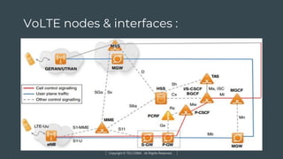 Copyright © TELCOMA. All Rights Reserved
VoLTE nodes & interfaces :
 