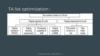 Copyright © TELCOMA. All Rights Reserved
TA list optimization :
 