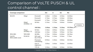 Copyright © TELCOMA. All Rights Reserved
Comparison of VoLTE PUSCH & UL
control channel :
 
