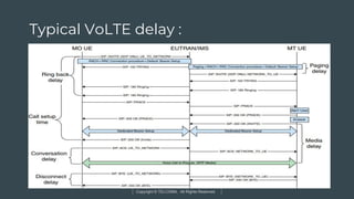 Copyright © TELCOMA. All Rights Reserved
Typical VoLTE delay :
 