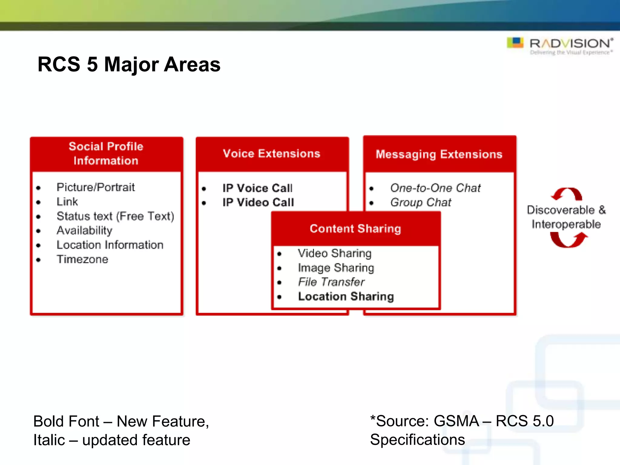 RCS 5 Major Areas




Bold Font – New Feature,   *Source: GSMA – RCS 5.0
Italic – updated feature   Specifications
 