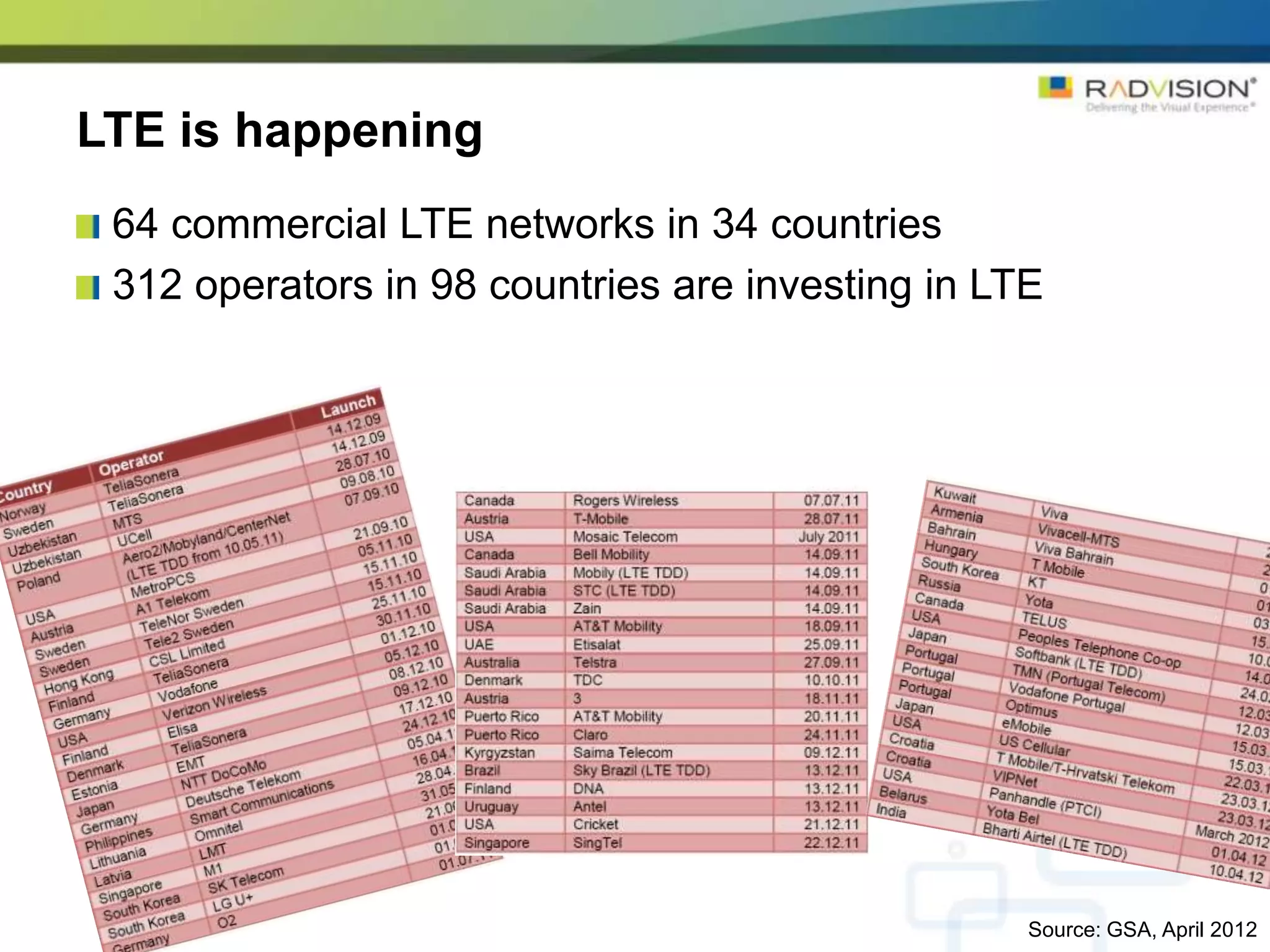 LTE is happening
 64 commercial LTE networks in 34 countries
 312 operators in 98 countries are investing in LTE




                                                  Source: GSA, April 2012
 