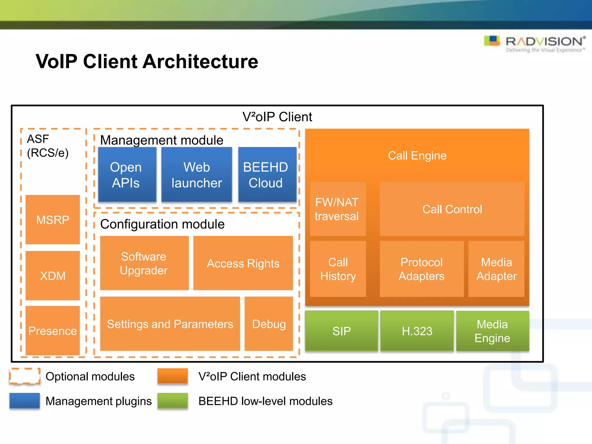 VoIP Client Architecture

                                       V²oIP Client
ASF         Management module
(RCS/e)                                                           Call Engine
              Open           Web       BEEHD
              APIs         launcher     Cloud
                                                      FW/NAT
                                                                        Call Control
 MSRP                                                 traversal
            Configuration module

                Software                                Call       Protocol        Media
                                Access Rights
  XDM           Upgrader                               History     Adapters       Adapter



             Settings and Parameters    Debug                                     Media
Presence                                                 SIP        H.323
                                                                                  Engine


   Optional modules            V²oIP Client modules

   Management plugins          BEEHD low-level modules
 