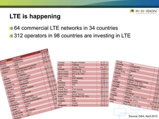LTE is happening
 64 commercial LTE networks in 34 countries
 312 operators in 98 countries are investing in LTE




     ...