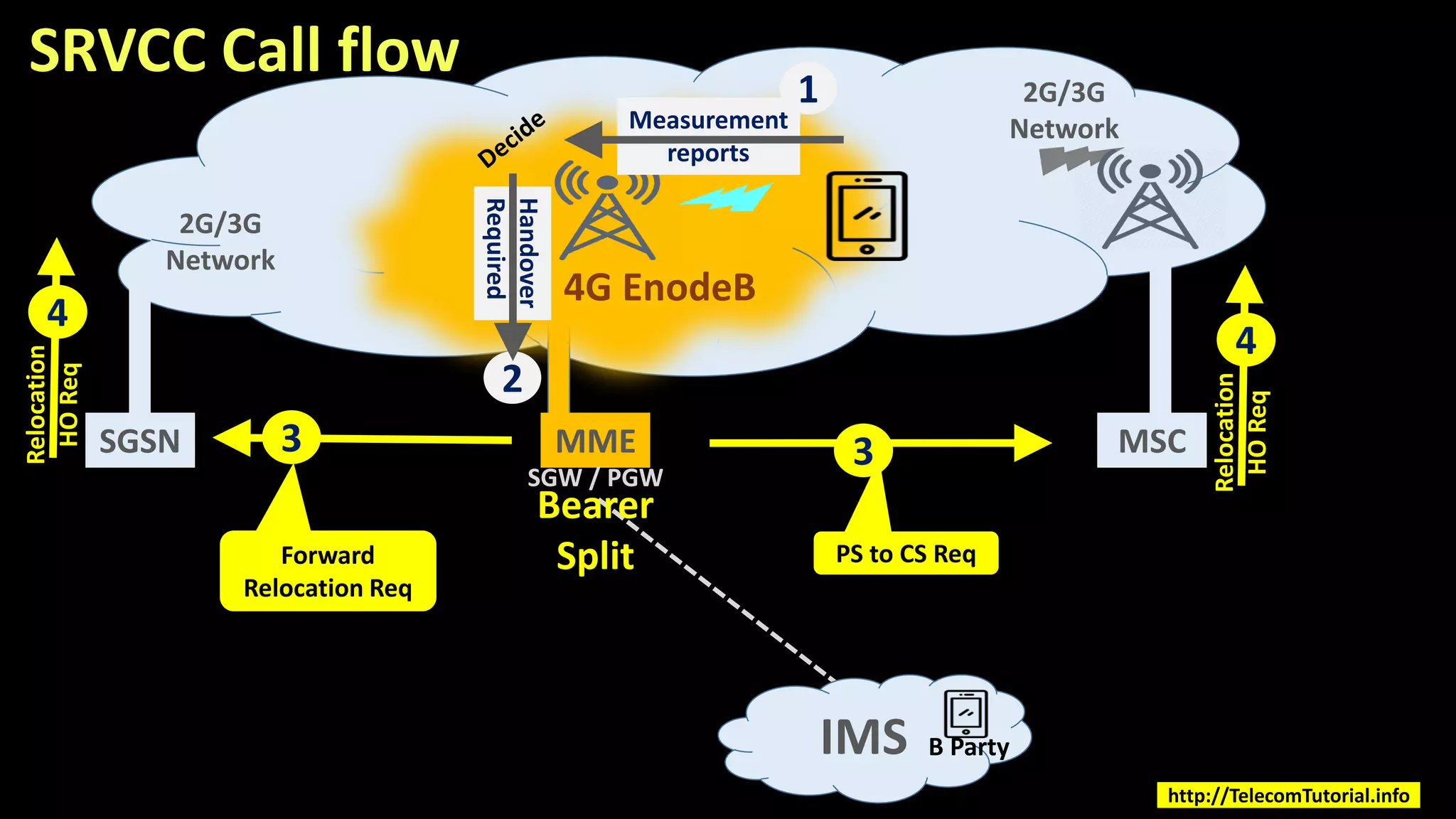 SRVCC Call flow
MME MSC
4G EnodeB
2G/3G
Network
IMS
SGSN
SGW / PGW
2G/3G
Network
Measurement
reports
1
3
PS to CS Req
Handover
Required
2
3
Forward
Relocation Req
Bearer
Split
B Party
http://TelecomTutorial.info
4
Relocation
HOReq
4
Relocation
HOReq
 