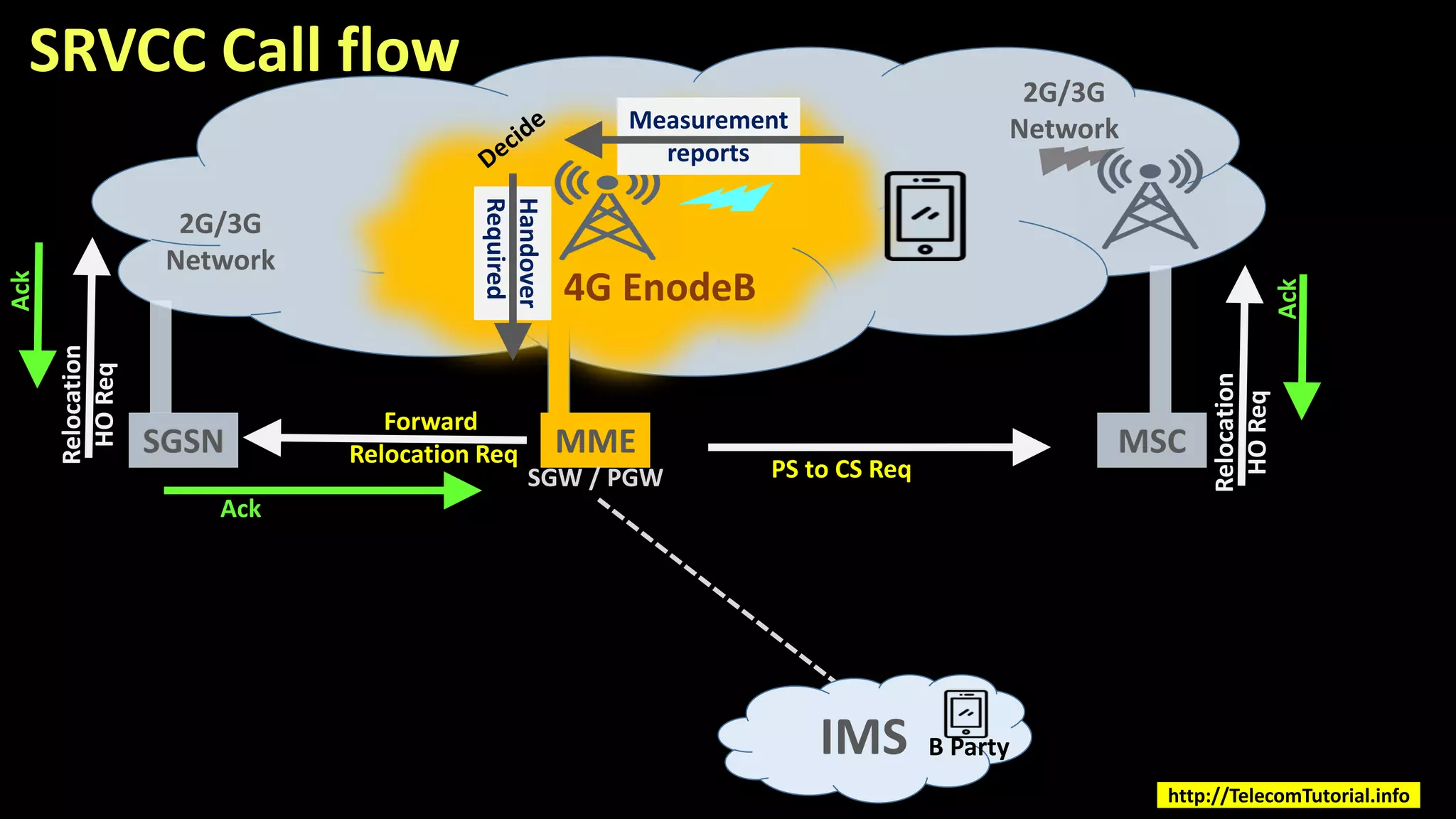 MME MSC
4G EnodeB
2G/3G
Network
IMS
SGSN
SGW / PGW
2G/3G
Network
Measurement
reports
Handover
Required PS to CS Req
Relocation
HOReq
Forward
Relocation Req
Relocation
HOReq
Ack
Ack
SRVCC Call flow
B Party
Ack
http://TelecomTutorial.info
 