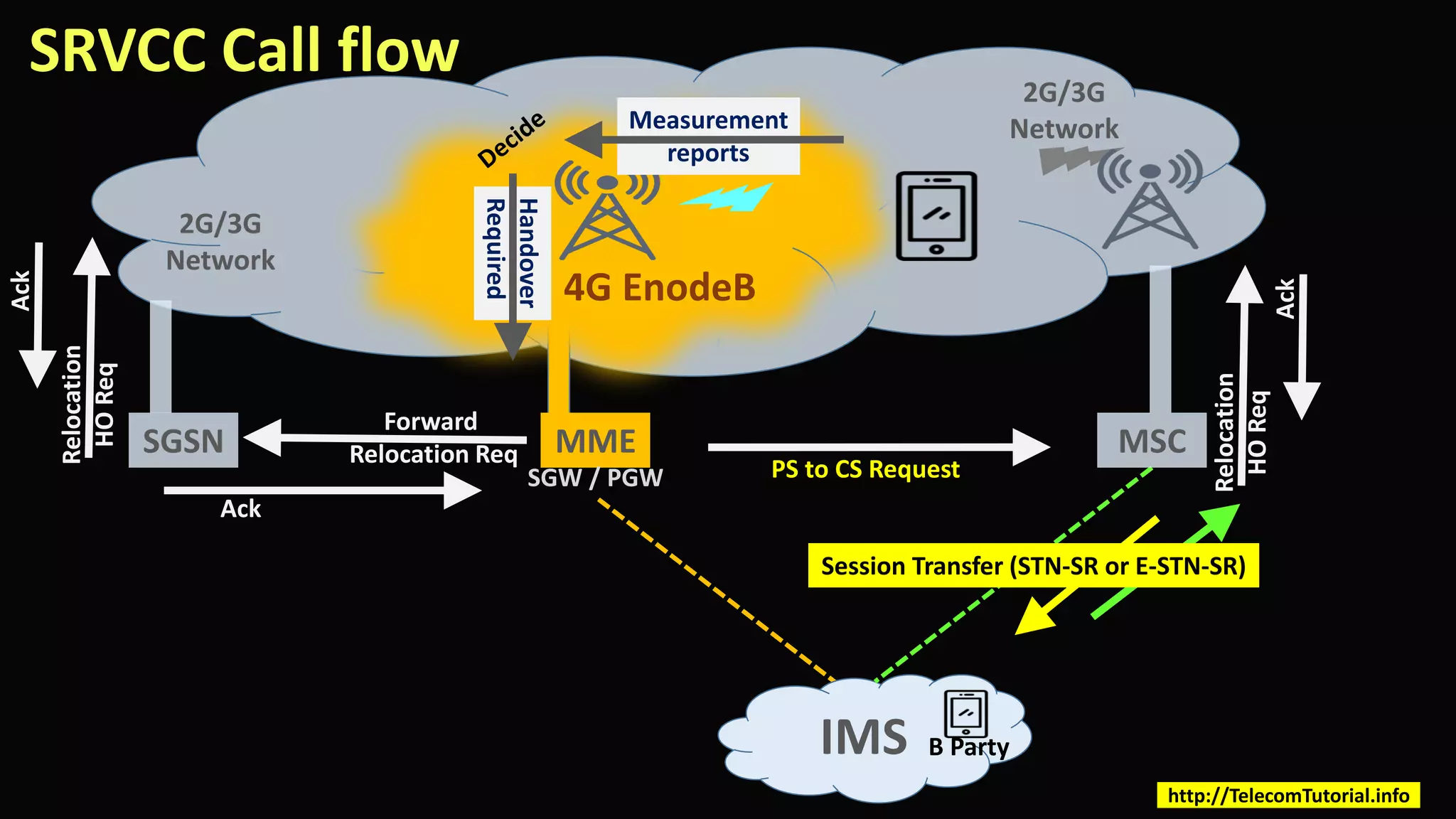 MME
4G EnodeB
2G/3G
Network
IMS
SGW / PGW
2G/3G
Network
Measurement
reports
Handover
Required PS to CS Request
Relocation
HOReq
Forward
Relocation Req
Relocation
HOReq
Session Transfer (STN-SR or E-STN-SR)
MSCSGSN
Ack
Ack
Ack
SRVCC Call flow
B Party
http://TelecomTutorial.info
 
