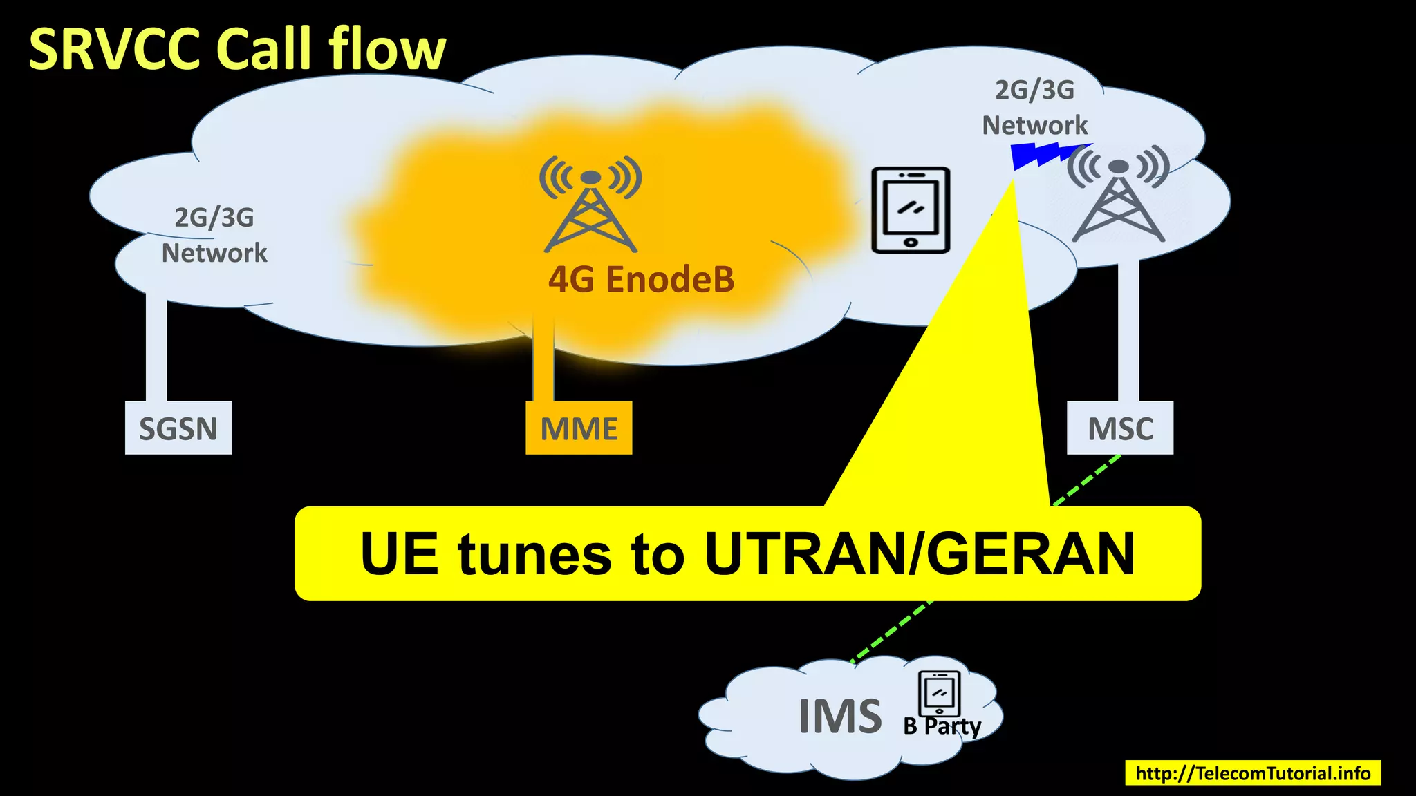 2G/3G
Network
IMS
2G/3G
Network
MSCSGSN MME
4G EnodeB
SRVCC Call flow
UE tunes to UTRAN/GERAN
B Party
http://TelecomTutorial.info
 