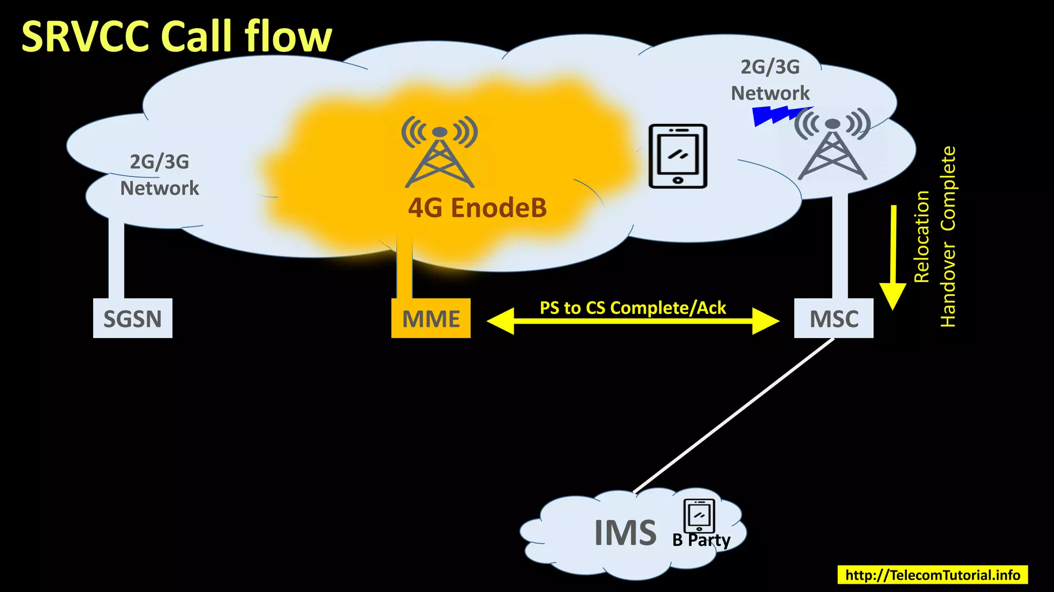 2G/3G
Network
IMS
2G/3G
Network
MSCSGSN MME
4G EnodeB
SRVCC Call flow
Relocation
HandoverComplete
B Party
PS to CS Complete/Ack
http://TelecomTutorial.info
 