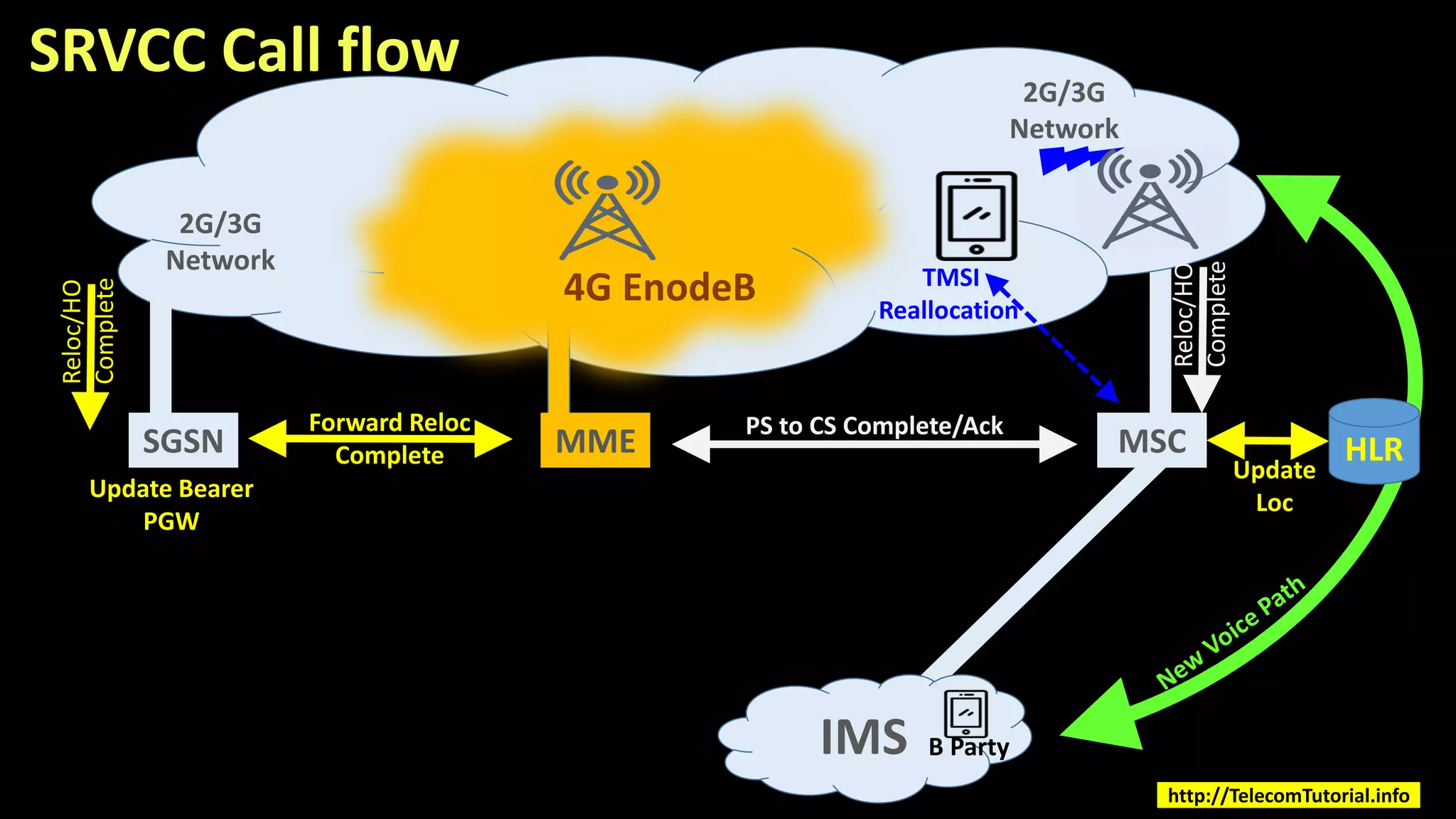 2G/3G
Network
IMS
2G/3G
Network
MSCSGSN MME
4G EnodeB
SRVCC Call flow
Reloc/HO
Complete
PS to CS Complete/Ack
TMSI
Reallocation
HLRUpdate
Loc
B Party
Forward Reloc
Complete
Update Bearer
PGW
Reloc/HO
Complete
http://TelecomTutorial.info
 