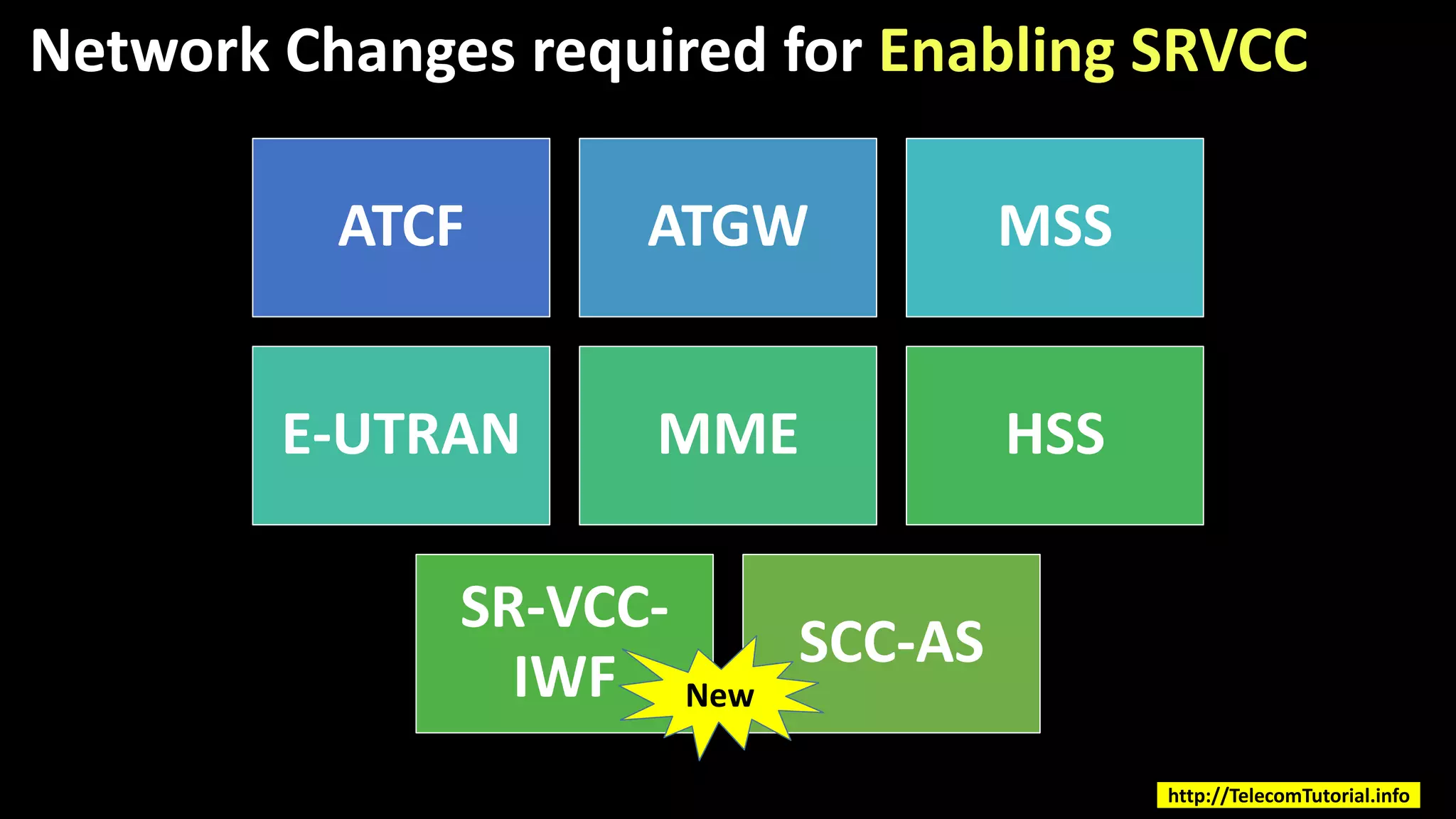Network Changes required for Enabling SRVCC
ATCF ATGW MSS
E-UTRAN MME HSS
SR-VCC-
IWF
SCC-AS
New
http://TelecomTutorial.info
 