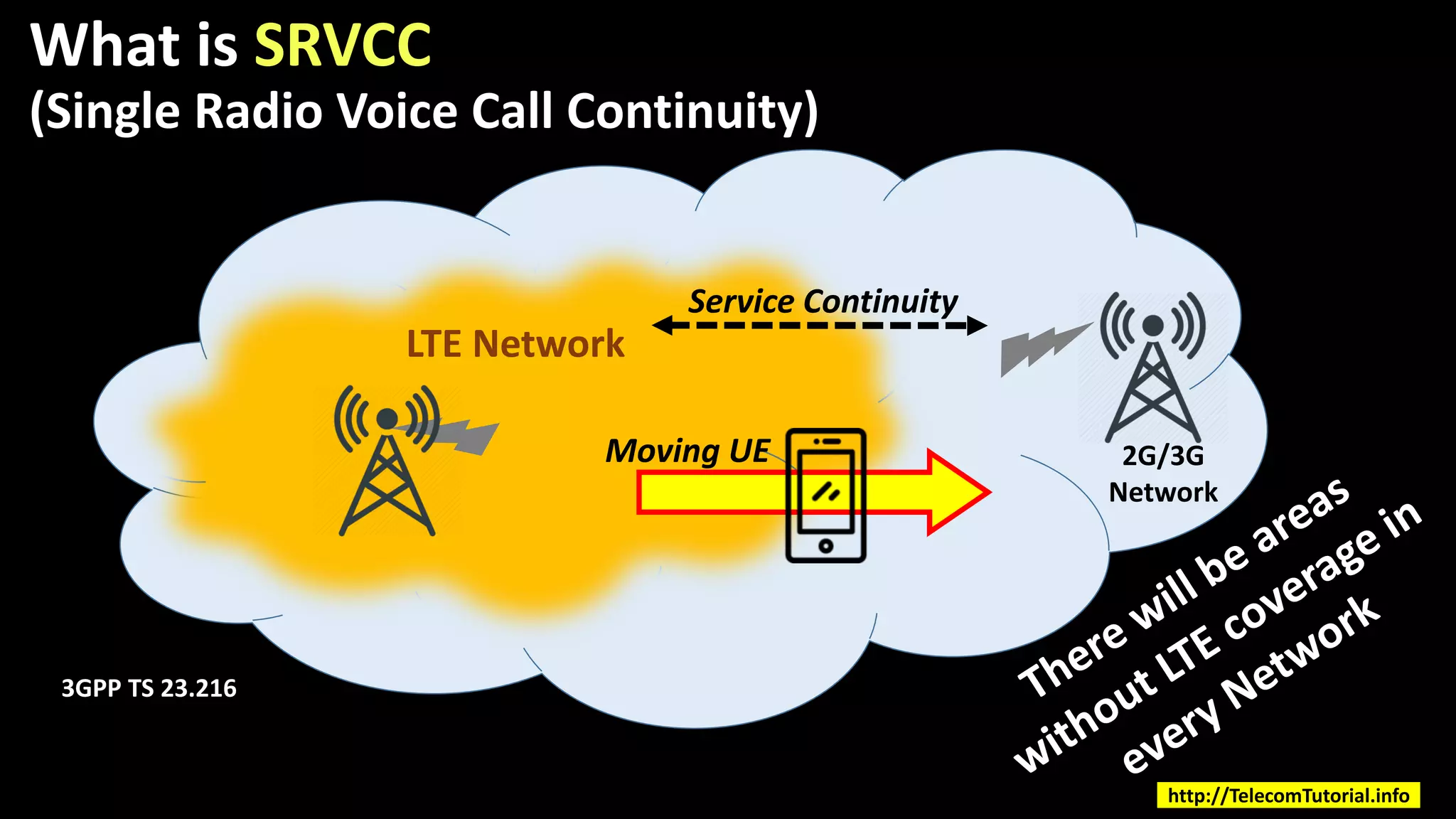 What is SRVCC
(Single Radio Voice Call Continuity)
LTE Network
2G/3G
Network
Service Continuity
3GPP TS 23.216
http://TelecomTutorial.info
Moving UE
 