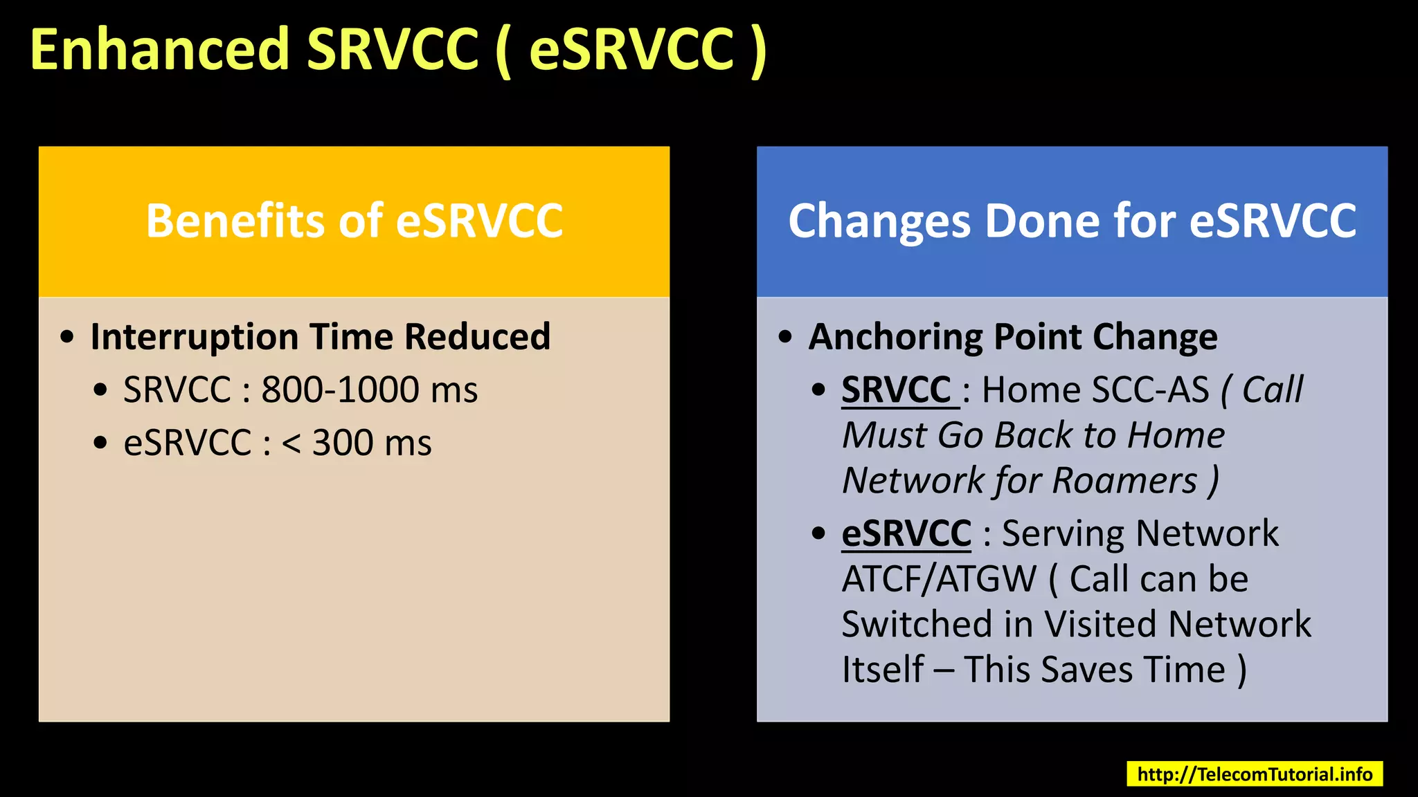 Enhanced SRVCC ( eSRVCC )
Benefits of eSRVCC
• Interruption Time Reduced
• SRVCC : 800-1000 ms
• eSRVCC : < 300 ms
Changes Done for eSRVCC
• Anchoring Point Change
• SRVCC : Home SCC-AS ( Call
Must Go Back to Home
Network for Roamers )
• eSRVCC : Serving Network
ATCF/ATGW ( Call can be
Switched in Visited Network
Itself – This Saves Time )
http://TelecomTutorial.info
 