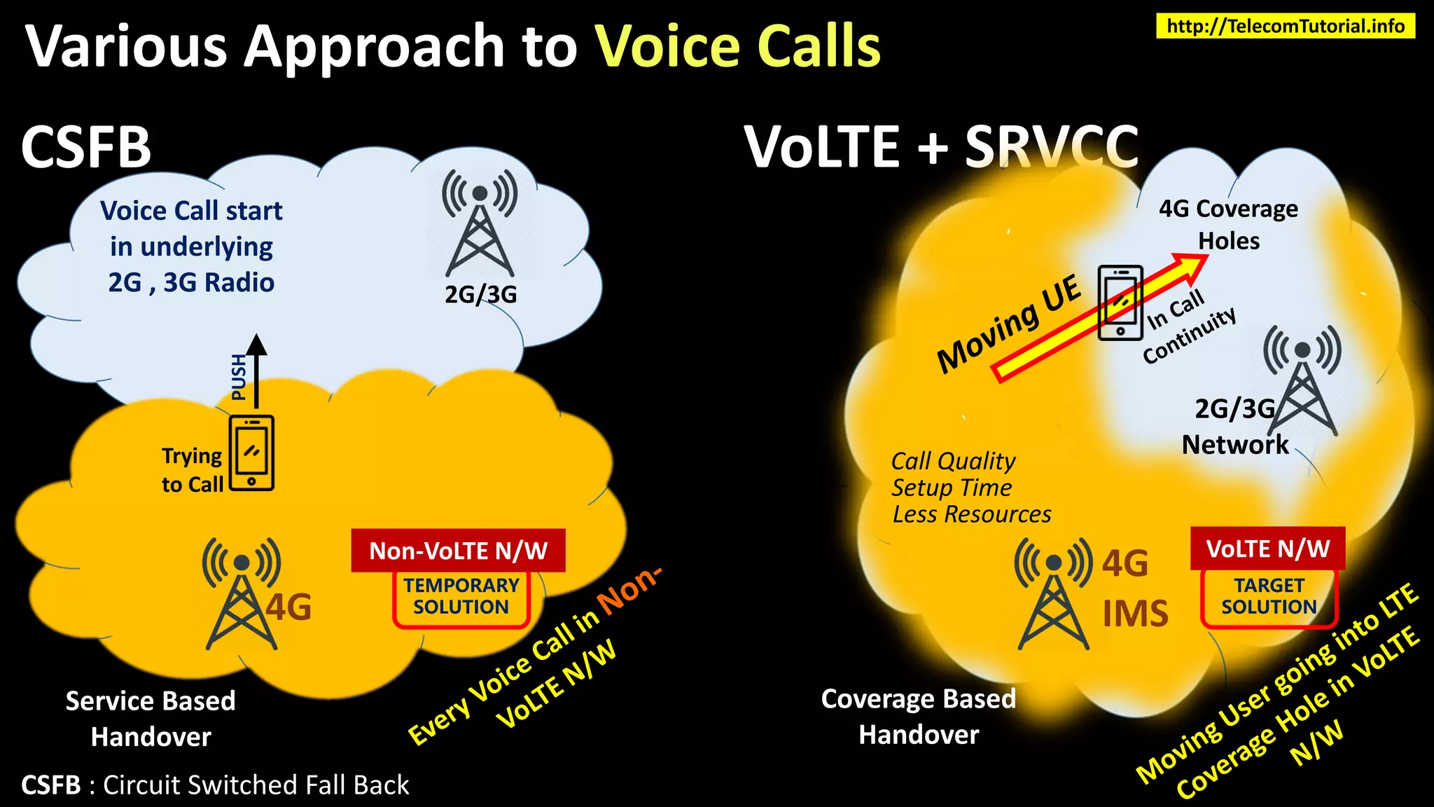`
4G
IMS
2G/3G
Network
4G
Trying
to Call
Voice Call start
in underlying
2G , 3G Radio
CSFB VoLTE + SRVCC
PUSH
4G Coverage
Holes
2G/3G
TEMPORARY
SOLUTION
Various Approach to Voice Calls
TARGET
SOLUTION
Call Quality
Setup Time
Less Resources
Non-VoLTE N/W VoLTE N/W
CSFB : Circuit Switched Fall Back
http://TelecomTutorial.info
Service Based
Handover
Coverage Based
Handover
 