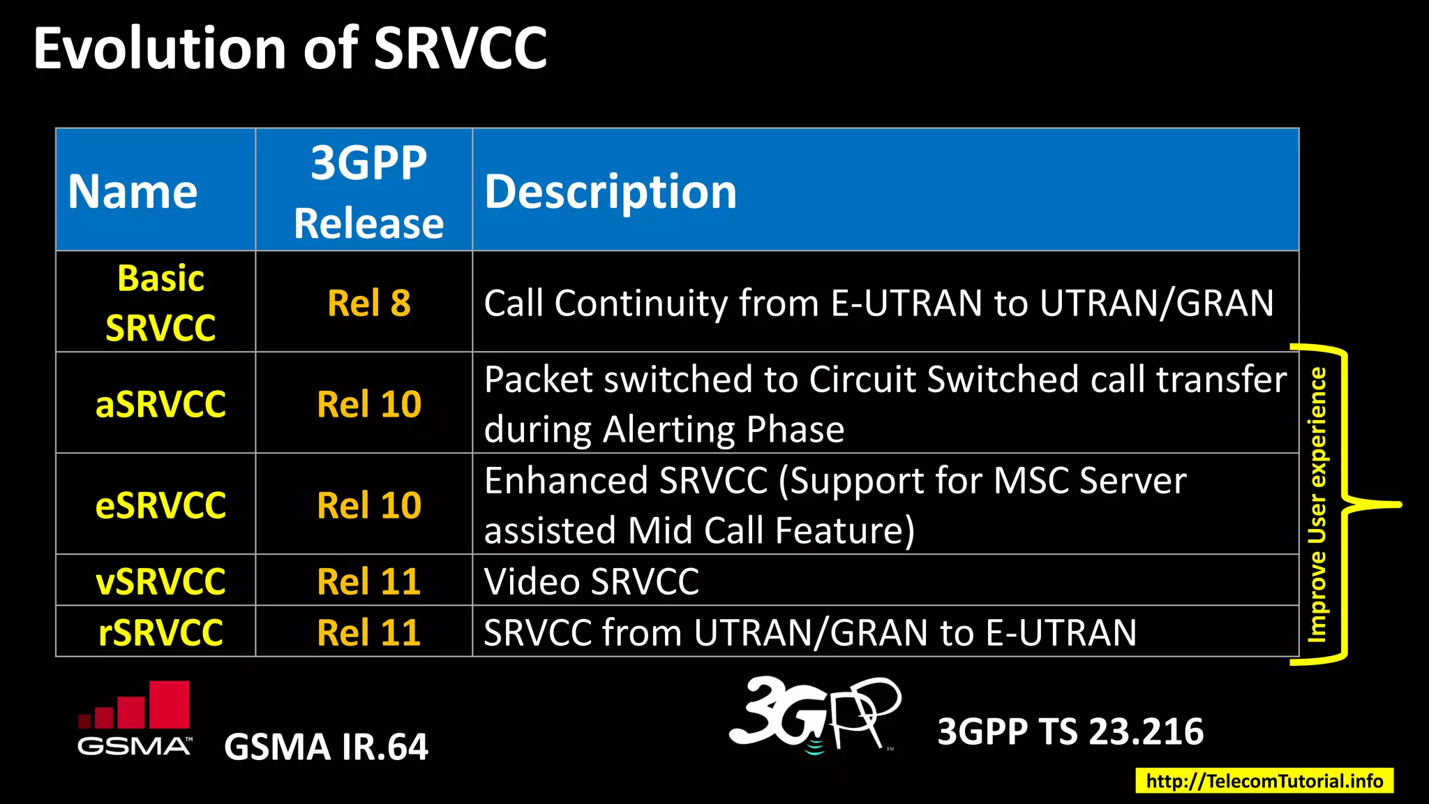 Evolution of SRVCC
Name
3GPP
Release
Description
Basic
SRVCC
Rel 8 Call Continuity from E-UTRAN to UTRAN/GRAN
aSRVCC Rel 10
Packet switched to Circuit Switched call transfer
during Alerting Phase
eSRVCC Rel 10
Enhanced SRVCC (Support for MSC Server
assisted Mid Call Feature)
vSRVCC Rel 11 Video SRVCC
rSRVCC Rel 11 SRVCC from UTRAN/GRAN to E-UTRAN
3GPP TS 23.216GSMA IR.64
ImproveUserexperience
http://TelecomTutorial.info
 