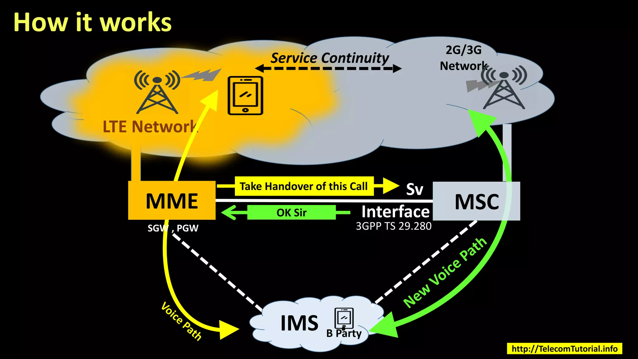 How it works
Sv
Interface
LTE Network
2G/3G
Network
Service Continuity
IMS .
MME
SGW , PGW
Take Handover of this Call
OK Sir
3GPP TS 29.280
B Party
MSC
http://TelecomTutorial.info
 