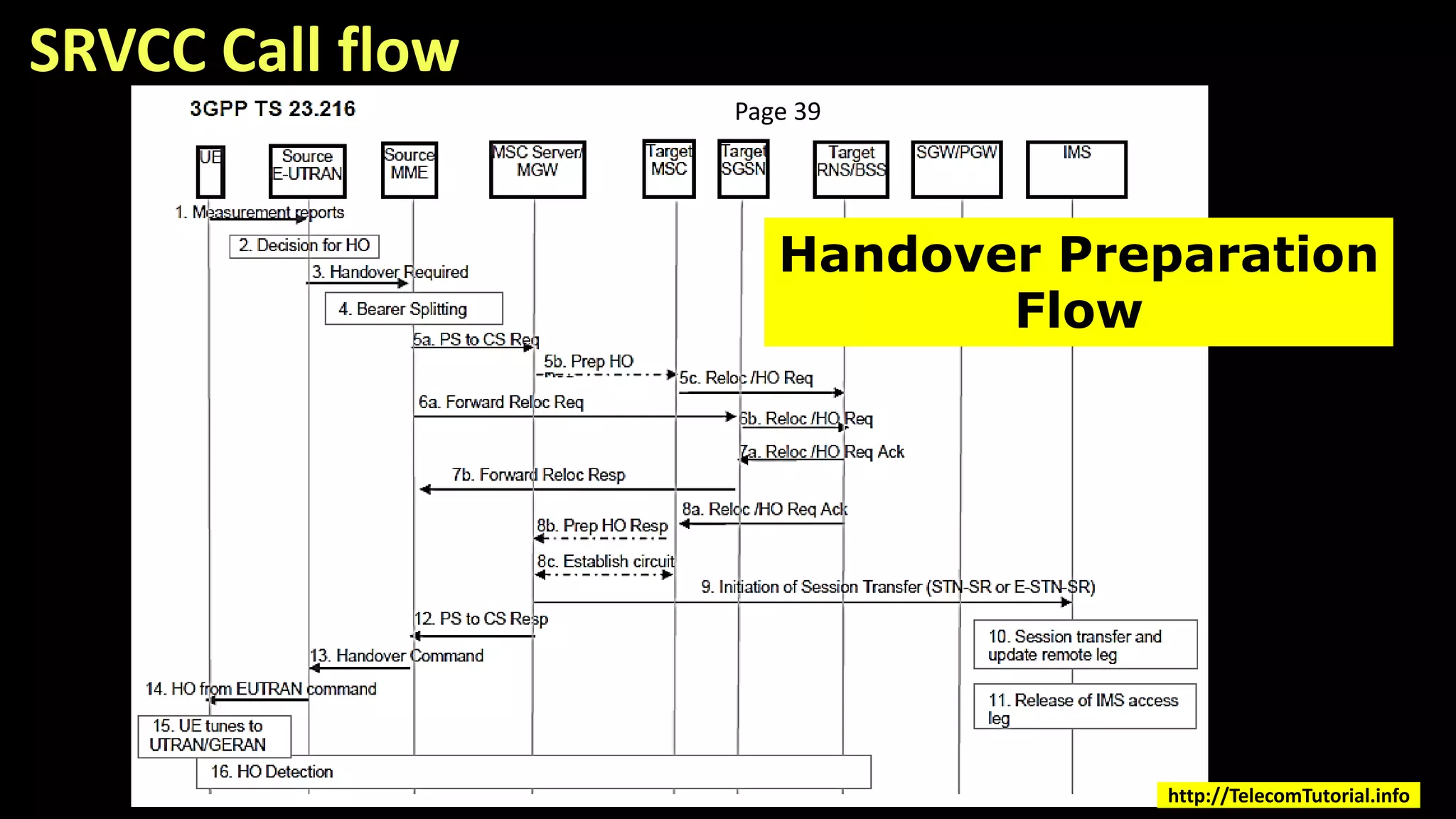 SRVCC Call flow
Handover Preparation
Flow
Page 39
http://TelecomTutorial.info
 