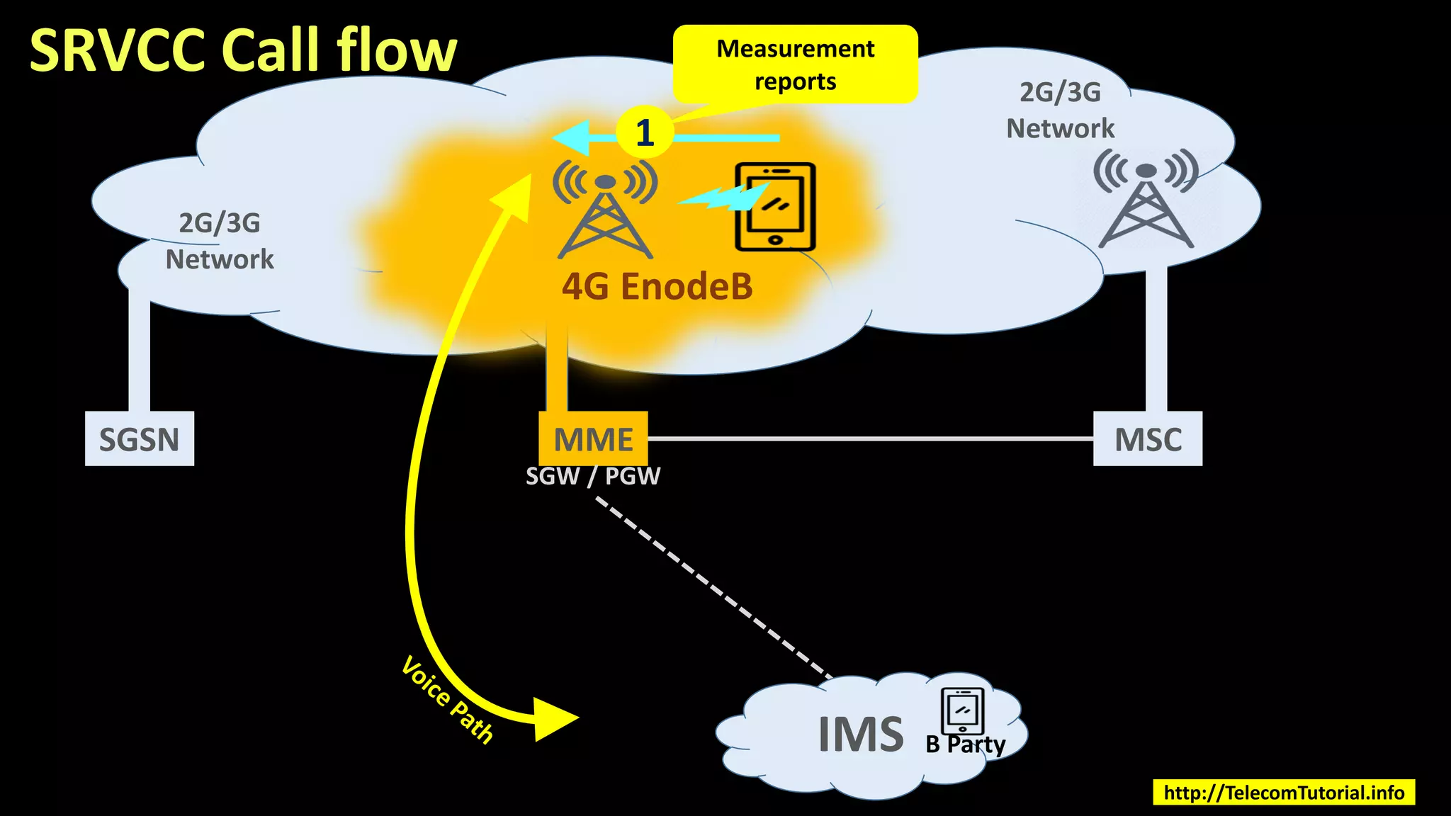 SRVCC Call flow
MME MSC
4G EnodeB
2G/3G
Network
IMS
SGSN
SGW / PGW
2G/3G
Network
1
Measurement
reports
B Party
http://TelecomTutorial.info
 