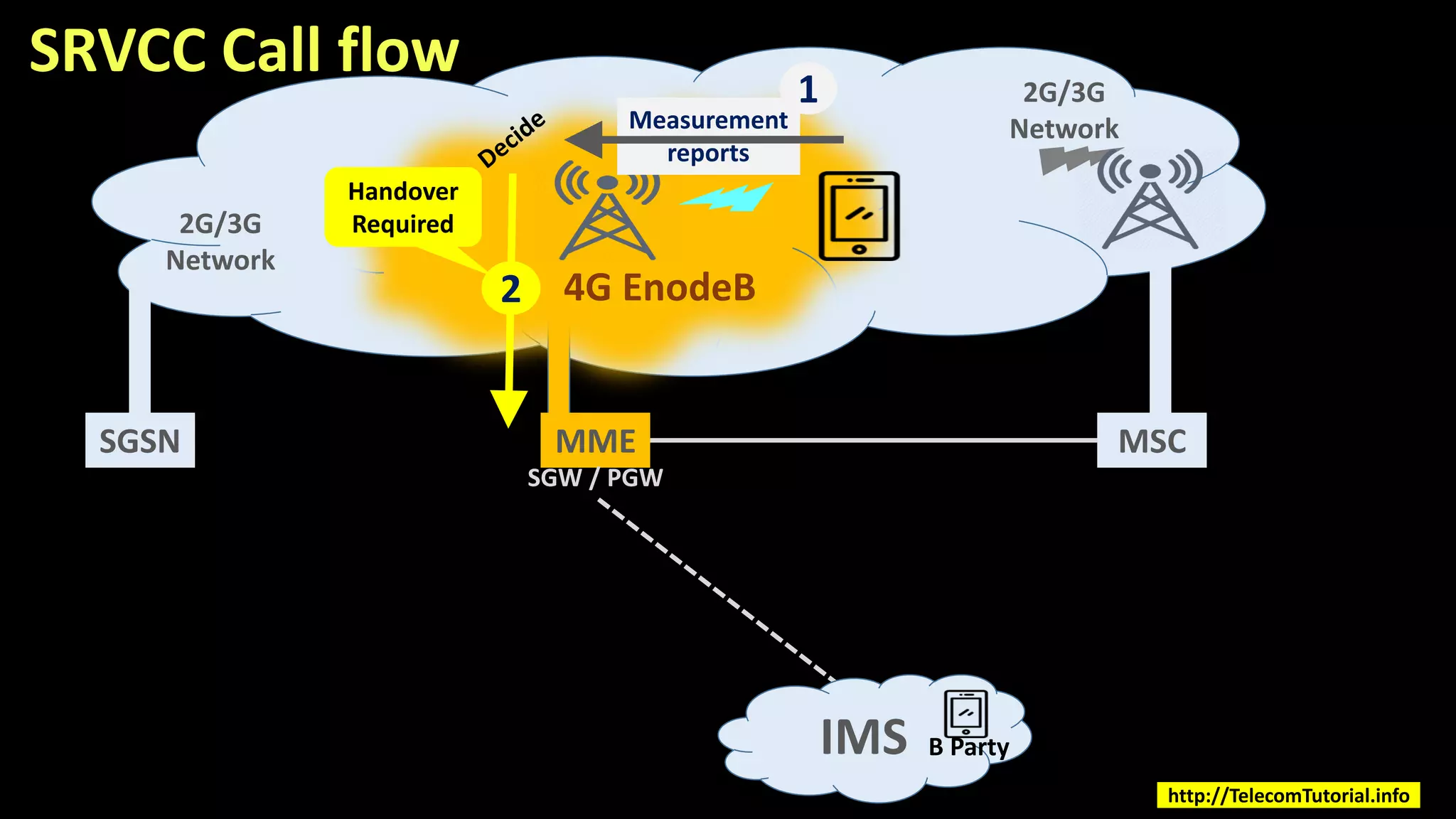 SRVCC Call flow
MME MSC
4G EnodeB
2G/3G
Network
IMS
SGSN
SGW / PGW
2G/3G
Network
2
Handover
Required
Measurement
reports
1
B Party
http://TelecomTutorial.info
 
