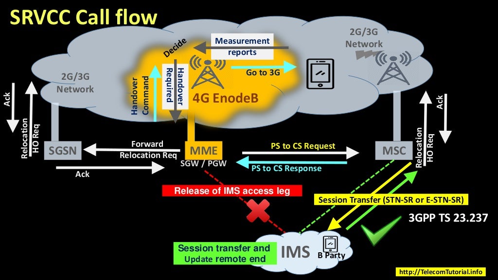 SRVCC (Single Radio Voice Call Continuity) in VoLTE & Comparison with…