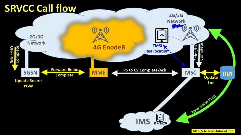 SRVCC (Single Radio Voice Call Continuity) in VoLTE & Comparison with…