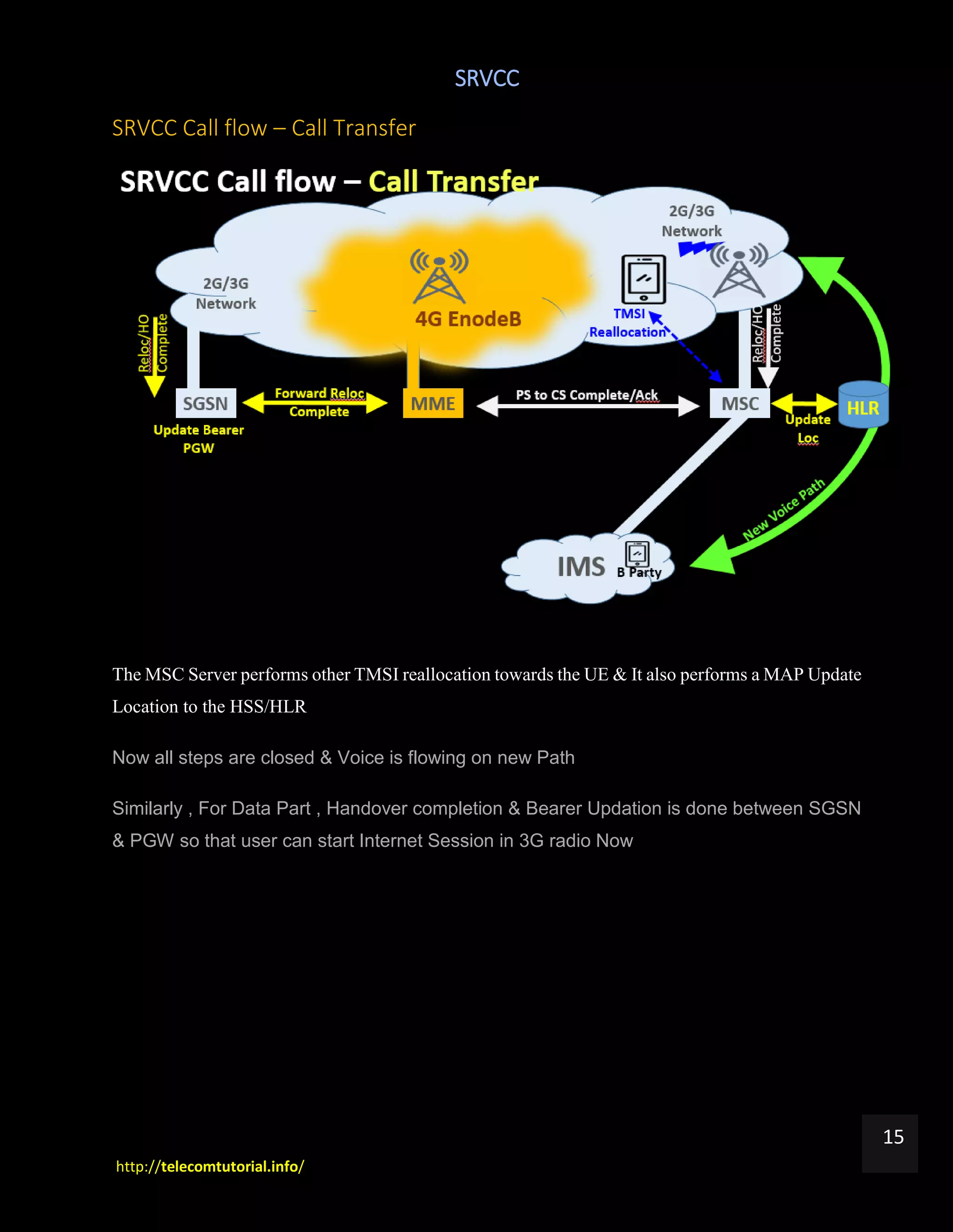 SRVCC
http://telecomtutorial.info/
15
SRVCC Call flow – Call Transfer
The MSC Server performs other TMSI reallocation towards the UE & It also performs a MAP Update
Location to the HSS/HLR
Now all steps are closed & Voice is flowing on new Path
Similarly , For Data Part , Handover completion & Bearer Updation is done between SGSN
& PGW so that user can start Internet Session in 3G radio Now
 