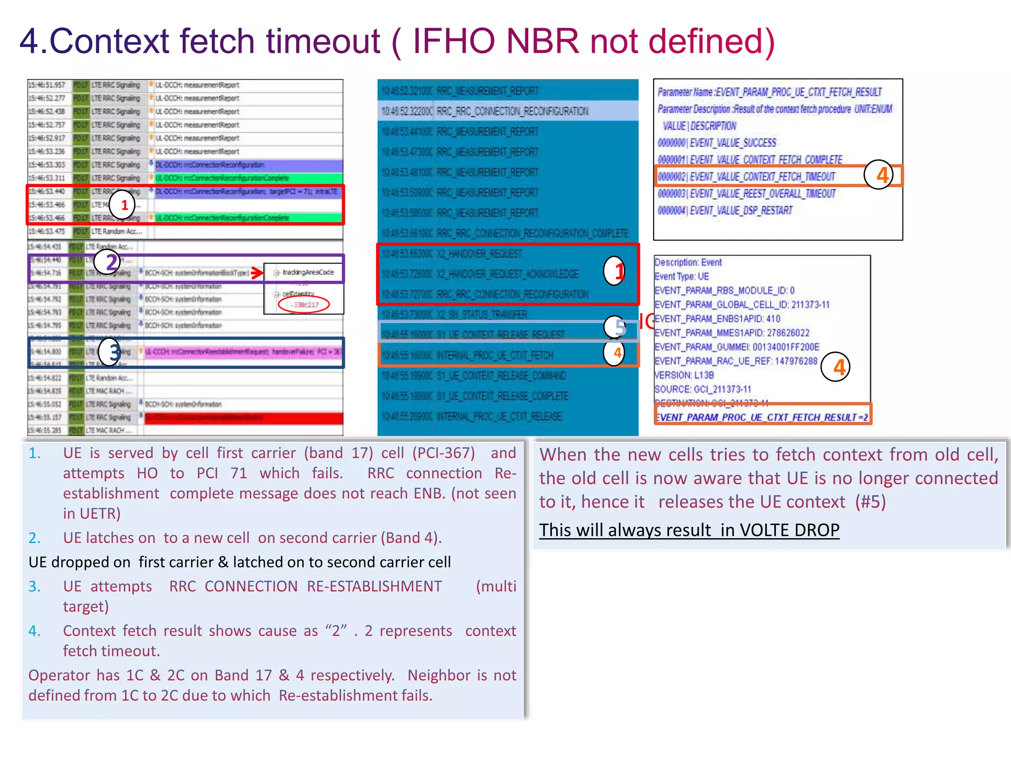1.
2.
UE dropped on first carrier & latched on to second carrier cell
3.
4.
This will always result in VOLTE DROP
1
2
3
PENDING
4
1
5
4
4
 