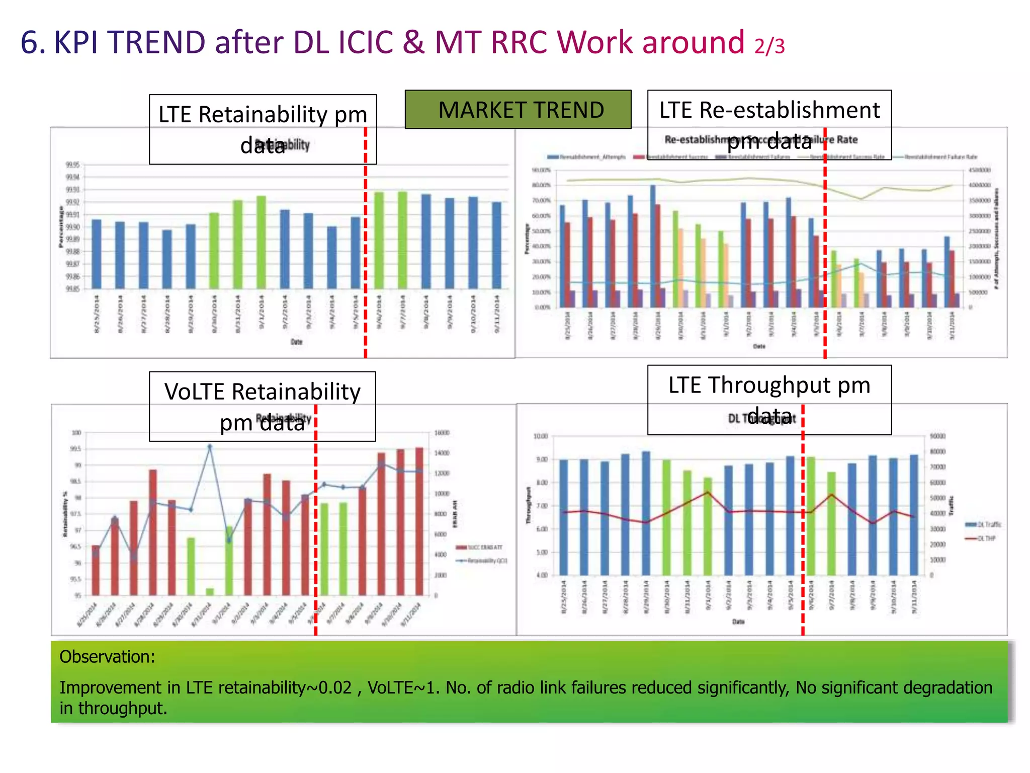 LTE Retainability pm
data
LTE Re-establishment
pm data
VoLTE Retainability
pm data
LTE Throughput pm
data
Observation:
Improvement in LTE retainability~0.02 , VoLTE~1. No. of radio link failures reduced significantly, No significant degradation
in throughput.
MARKET TREND
 