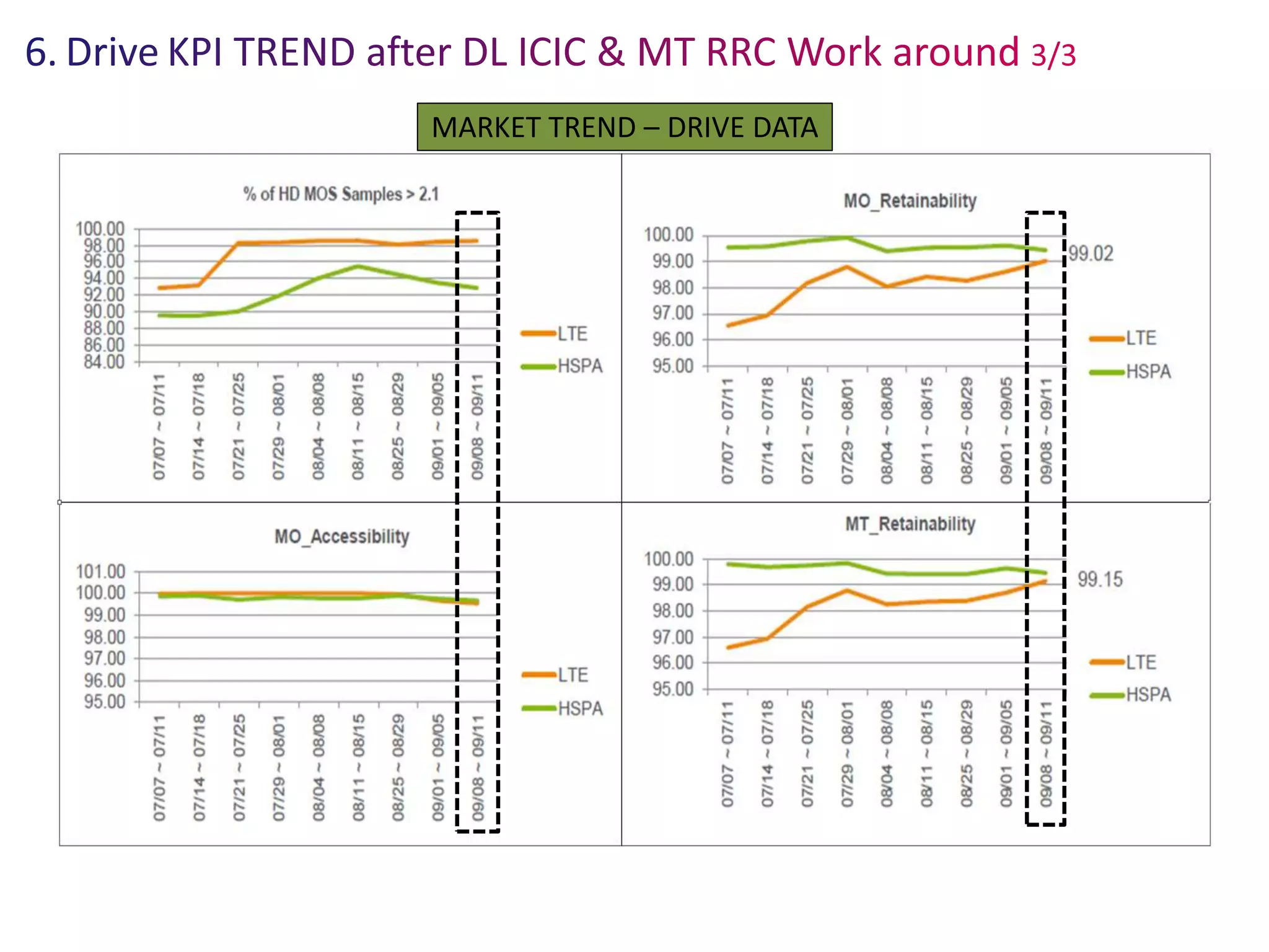 MARKET TREND – DRIVE DATA
 