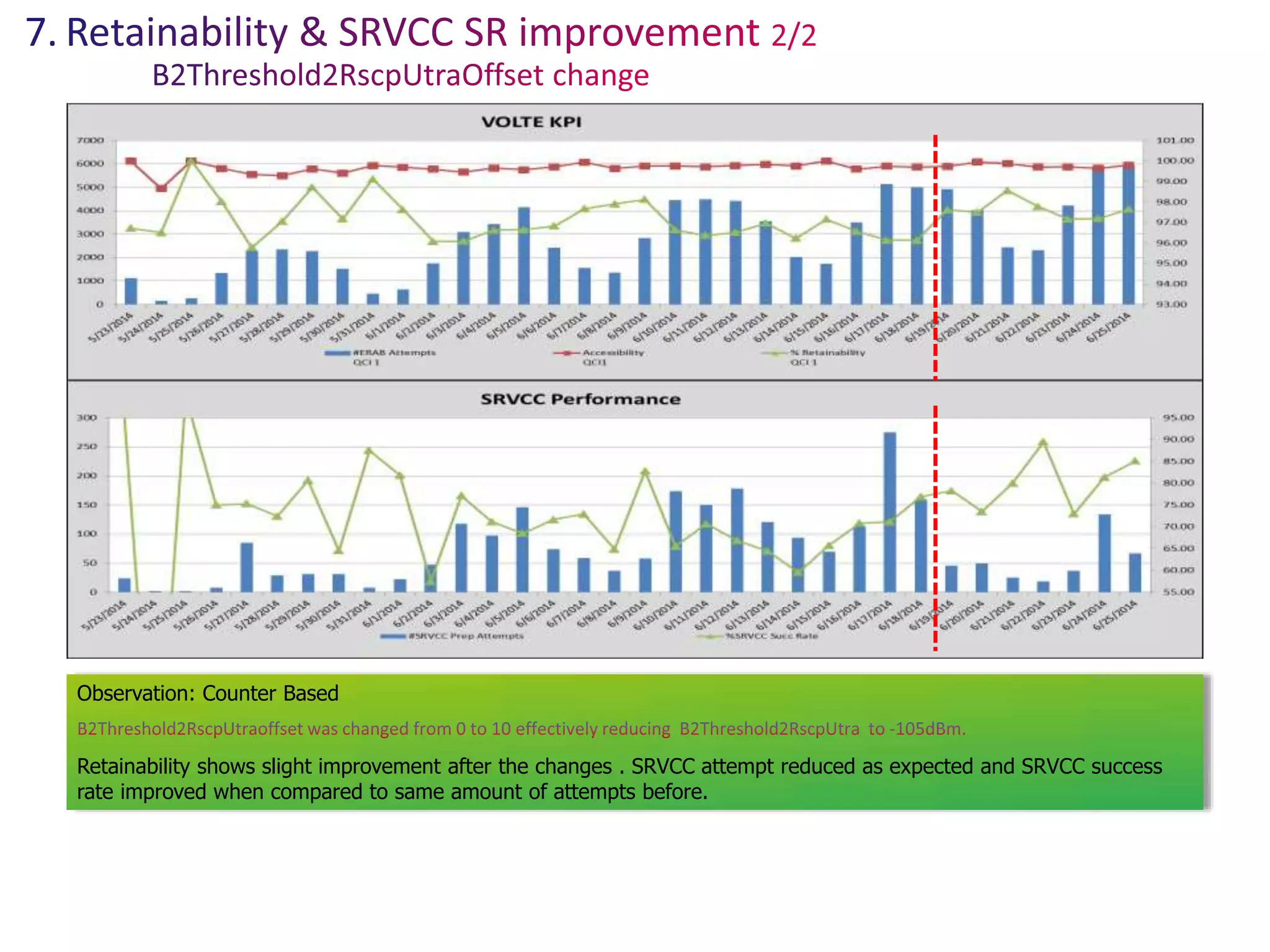 Observation: Counter Based
Retainability shows slight improvement after the changes . SRVCC attempt reduced as expected and SRVCC success
rate improved when compared to same amount of attempts before.
 