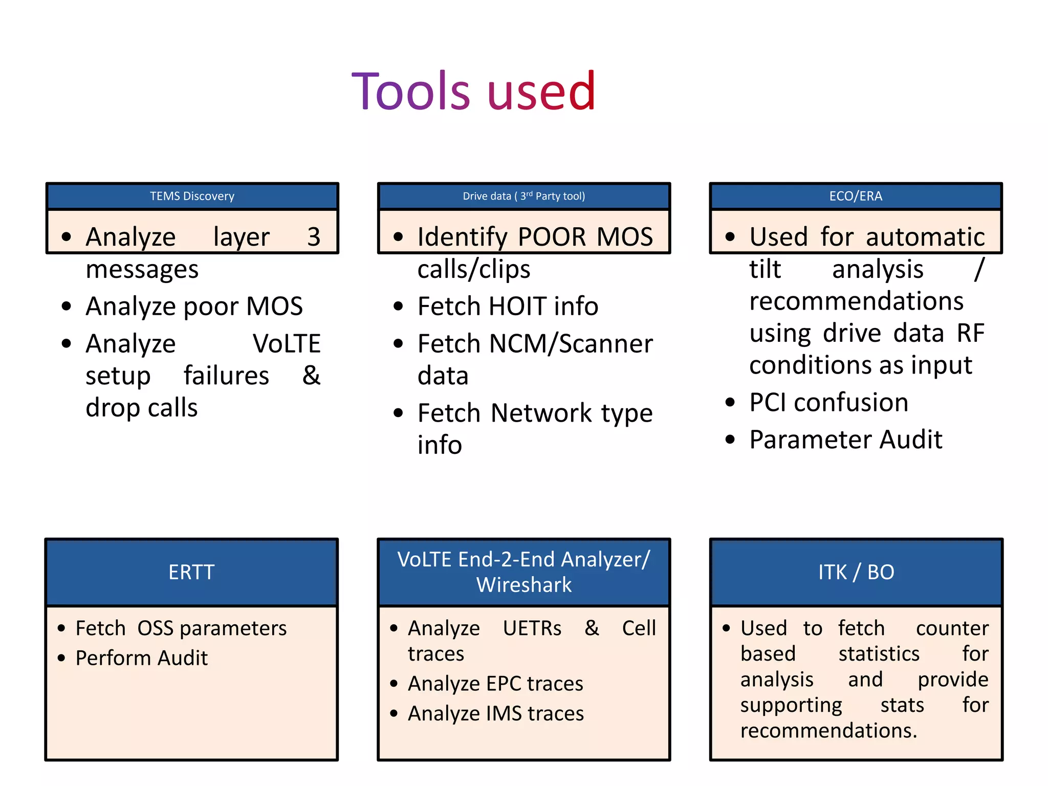 TEMS Discovery
• Analyze layer 3
messages
• Analyze poor MOS
• Analyze VoLTE
setup failures &
drop calls
Drive data ( 3rd Party tool)
• Identify POOR MOS
calls/clips
• Fetch HOIT info
• Fetch NCM/Scanner
data
• Fetch Network type
info
ECO/ERA
• Used for automatic
tilt analysis /
recommendations
using drive data RF
conditions as input
• PCI confusion
• Parameter Audit
ERTT
• Fetch OSS parameters
• Perform Audit
VoLTE End-2-End Analyzer/
Wireshark
• Analyze UETRs & Cell
traces
• Analyze EPC traces
• Analyze IMS traces
ITK / BO
• Used to fetch counter
based statistics for
analysis and provide
supporting stats for
recommendations.
 