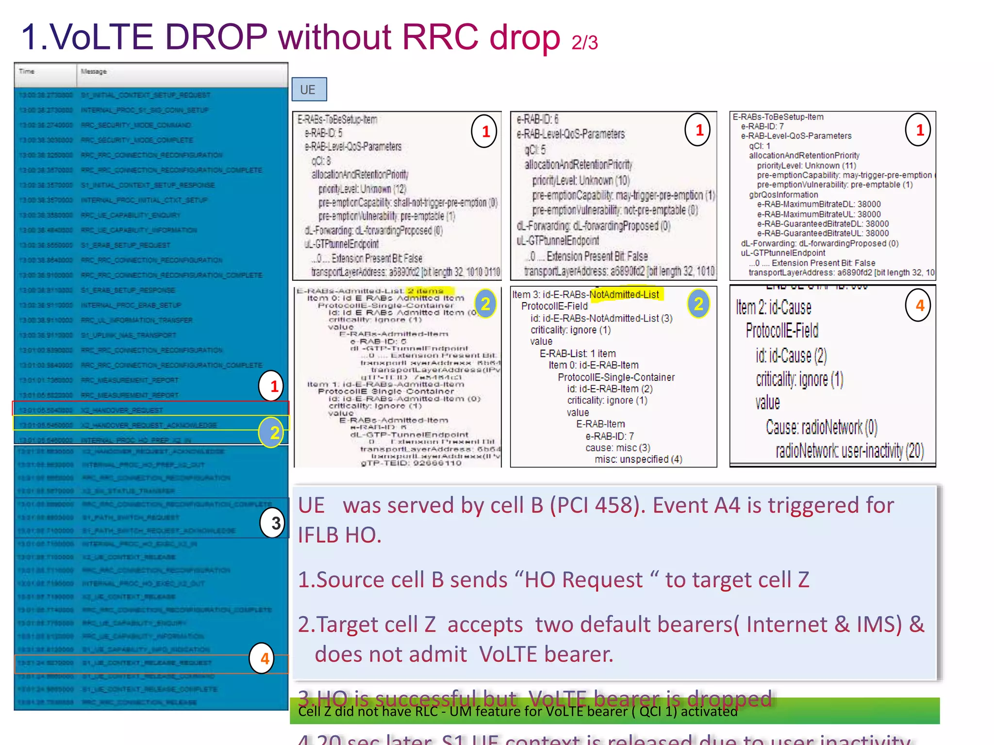 1
4
3
2
UE
2 2
1 1 1
4
Cell Z did not have RLC - UM feature for VoLTE bearer ( QCI 1) activated
 