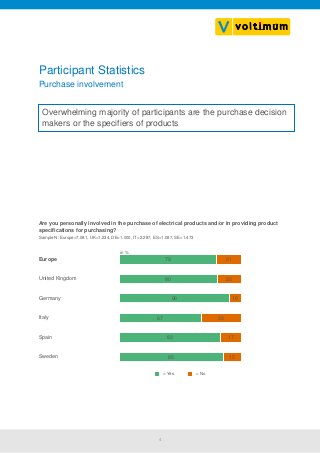 4
Participant Statistics
Purchase involvement
Are you personally involved in the purchase of electrical products and/or in providing product
specifications for purchasing?
Sample N: Europe=7.081, UK=1.234, DE=1.000, IT=2.287, ES=1.087, SE=1.473
79 21Europe
United Kingdom
Germany
Italy
Spain
Sweden
in %
80 20
90 10
67 33
83 17
85 15
= Yes = No
Overwhelming majority of participants are the purchase decision
makers or the specifiers of products
 