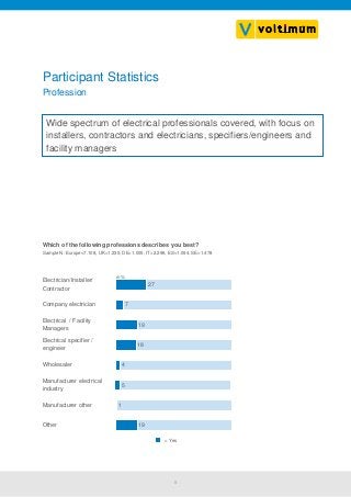 5
Participant Statistics
Profession
Which of the following professions describes you best?
Electrician/Installer/
Contractor
Company electrician
Electrical / Facility
Managers
Electrical specifier /
engineer
Wholesaler
Sample N: Europe=7.108, UK=1.235, DE=1.005, IT=2.296, ES=1.094, SE=1.478
Manufacturer electrical
industry
Manufacturer other
Other
27
in %
= Yes
7
19
18
4
5
1
19
Wide spectrum of electrical professionals covered, with focus on
installers, contractors and electricians, specifiers/engineers and
facility managers
 