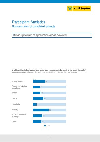 6
Participant Statistics
Business ares of completed projects
In which of the following business areas have you completed projects in the past 12 months?
Private homes
Residential building
complexes
Shops
Offices
Hospitality
Multiple answers possible; Sample N: Europe=7.151, UK=1.245, DE=1.011, IT=2.309, ES=1.103, SE=1.483
Industry
Public / communal
buildings
Other
37
in %
= Yes
22
23
32
11
48
30
25
Broad spectrum of application areas covered
 