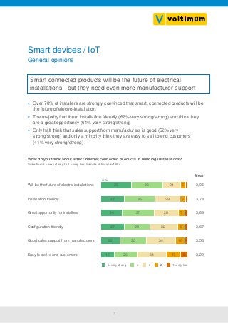 7
 Over 70% of installers are strongly convinced that smart, connected products will be
the future of electro-installation
 The majority find them installation friendly (62% very strong/strong) and think they
are a great opportunity (61% very strong/strong)
 Only half think that sales support from manufacturers is good (52% very
strong/strong) and only a minority think they are easy to sell to end customers
(41% very strong/strong)
Smart devices / IoT
What do you think about smart internet connected products in building installations?
Mean
Scale from 5 = very strong to 1 = very low; Sample N: Europe=4.594
27 35 29 6Installation friendly 3,78
27 29 32 8 4Configuration friendly 3,67
22 30 34 10 4Good sales support from manufacturers 3,56
15 26 34 17 8Easy to sell to end customers 3,23
24 37 28 7 4Great opportunity for installers 3,69
35 36 21 5Will be the future of electro installations 3,95
in %
5=very strong 4 3 2 1=very low
General opinions
Smart connected products will be the future of electrical
installations - but they need even more manufacturer support
 