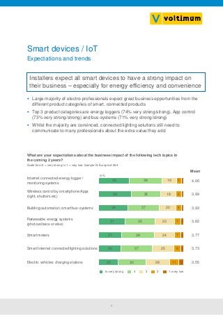 8
 Large majority of electro-professionals expect great business opportunities from the
different product categories of smart, connected products
 Top 3 product categories are energy loggers (74% very strong/strong), App control
(73% very strong/strong) and bus-systems (71% very strong/strong)
 Whilst the majority are convinced, connected lighting solutions still need to
communicate to many professionals about the extra value they add
Smart devices / IoT
What are your expectations about the business impact of the following tech topics in
the coming 2 years?
Mean
Scale from 5 = very strong to 1 = very low; Sample N: Europe=4.594
34 37 20 6Building automation, smart bus-systems 3,93
26 37 25 8 4Smart Internet connected lighting solutions 3,73
36 38 18 5
Internet connected energy logger /
monitoring systems
4,00
27 38 24 7 4Smart meters 3,77
23 32 28 11 6Electric vehicles charging stations 3,55
31 35 23 7 4
Renewable energy systems
(photovoltaics or else)
3,82
38 35 18 6
Wireless control by smartphone Apps
(light, shutters etc)
3,99
in %
5=very strong 4 3 2 1=very low
Expectations and trends
Installers expect all smart devices to have a strong impact on
their business – especially for energy efficiency and convenience
 