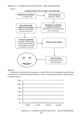 MODULUL 4 - EXEMPLE DE BUNE PRACTICI - „ORA DE DIRIGENȚIE”
MODULUL 4 - EXEMPLE DE BUNE PRACTICI - „ORA DE DIRIGENȚIE”
103
Anexa 1
PAȘII DE URMAT ÎN LUAREA UNEI DECIZII
Sarcina 1
Completați, în urma discuțiilor pe grupe, pe o coală de flip-chart, cu dreptunghiuri, graficul de mai
jos astfel încât să evidențiați ponderea factorilor - familie, școală, grup de prieteni, rezultate școlare -
în alegerea liceului.
0%
20%
40%
60%
80%
100%
120%
familie scoala prieteni rezultate
DECIZIA
Identificarea problemei
Ce alegere fac?
Autocunoaşterea
interesele, valorile,
abilităţile
Identificarea opţiunilor
(explorarea carierei)
alternativele care te interesează,
care ți se potrivesc
Date şi informaţii
despre fiecare opţiune
resursele şi informaţiile
de care ai mai avea
nevoie
Evaluarea opţiunilor
avantajele şi dezavantaje,
valorile şi nevoile care îţi
sunt satisfăcute, riscurile
şi posibilele consecinţe
Selectarea unei opţiuni
Plan de acţiune
Ce fac pentru a reuși?
Pașii de parcurs
 