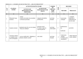 MODULUL 5 - EXEMPLE DE BUNE PRACTICI - „ORA DE DIRIGENȚIE”
MODULUL 5 - EXEMPLE DE BUNE PRACTICI - „ORA DE DIRIGENȚIE”
143
Nr.
crt.
ETAPELE
TEMEI
ACTIVITĂŢI DE ÎNVĂŢARE FORME
DE
ORGANI-
ZARE
A ÎNV.
TIMP
RESURSE
ACTIVITATE
DESFĂŞURATĂ DE
PROFESOR
ACTIVITATE
DESFĂŞURATĂ DE
ELEVI
METODE MIJLOACE
       
1.
Momentul orga-
nizatoric
- salutul
- scurtă conversaţie de acomodare
- verificarea prezenţei
- răspund solicitărilor
profesorului
activitate
frontală
5’
conversaţia
 dialogul
 condiţiile
materiale şi
ambientale din
sala de clasă
2. Captarea atenţiei
-înmâneză unui elev un text despre
“Starea de sănătate”
- primeşte textul
- îl citeşte şi apoi îşi
exprimă părerile
activitate
individuală
5’
 problematiza-
rea
 explicaţia
portofolii
3.
Anunţarea titlului
şi scopului temei
orei de dirigenție
- scrie pe tablă titlul: „Sănătatea şi
calitatea relaţiilor sociale”
- sunt atenţi activitate
frontală
3’
 observarea
dirijată
 învăţarea prin
descoperire
 tablă/ flipchard
 cretă/ markere
 