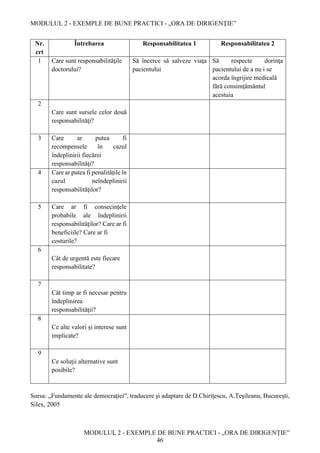 MODULUL 2 - EXEMPLE DE BUNE PRACTICI - „ORA DE DIRIGENȚIE”
MODULUL 2 - EXEMPLE DE BUNE PRACTICI - „ORA DE DIRIGENȚIE”
46
Nr.
crt
Întrebarea Responsabilitatea 1 Responsabilitatea 2
1 Care sunt responsabilităţile
doctorului?
Să încerce să salveze viaţa
pacientului
Să respecte dorinţa
pacientului de a nu i se
acorda îngrijire medicală
fără consimţământul
acestuia
2
Care sunt sursele celor două
responsabilităţi?
3 Care ar putea fi
recompensele în cazul
îndeplinirii fiecărei
responsabilităţi?
4 Care ar putea fi penalităţile în
cazul neîndeplinirii
responsabilităţilor?
5 Care ar fi consecinţele
probabile ale îndeplinirii
responsabilităţilor? Care ar fi
beneficiile? Care ar fi
costurile?
6
Cât de urgentă este fiecare
responsabilitate?
7
Cât timp ar fi necesar pentru
îndeplinirea
responsabilităţii?
8
Ce alte valori şi interese sunt
implicate?
9
Ce soluţii alternative sunt
posibile?
Sursa: „Fundamente ale democraţiei”, traducere și adaptare de D.Chiriţescu, A.Teşileanu, București,
Silex, 2005
 
