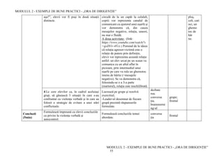 MODULUL 2 - EXEMPLE DE BUNE PRACTICI - „ORA DE DIRIGENȚIE”
MODULUL 2 - EXEMPLE DE BUNE PRACTICI - „ORA DE DIRIGENȚIE”
55
așa?”, elevii vor fi puși în două situații
distincte.
circulă de la un capăt la celalalt,
copiii vor reprezenta canalul de
comunicare cu ajutorul unei eșarfe și
vor demonstra că, din cauza
mesajelor negative, relația, uneori,
nu mai e fluidă.
A doua activitate: (link:
https://www.youtube.com/watch?v
=gsZ81r-4Vcs ) Pornind de la ideea
că relația agresor-victimă este o
relație de putere prin definiție,
elevii vor reprezenta această relație
astfel: un elev urcat pe un scaun va
comunica cu un altul aflat în
picioare, prin intermediul unui
eșarfe pe care va rula un ghemotoc
imens de hârtie (=mesajele
negative). Se va demonstra că,
folosindu-se o a 3-a parte
(martorul), relația este reechilibrată.
pluș,
coli, cari
oci, un
ghemo
toc de
hâr
tie.
4.Le cere elevilor ca, în cadrul aceluiași
grup, să găsească 3 situații în care s-au
confruntat cu violența verbală și în care au
folosit o strategie de evitare a unei stări
conflictuale.
Lucrează pe grupe și rezolvă
exercitiul;
-Leader-ul desemnat de fiecare
grupă prezintă răspunsurile
formulate.
dezbate
rea;
conversa
ția;
brainstormi
ng-ul
grupe;
frontal
Concluzii
(5min)
Formulează împreună cu elevii concluziile
cu privire la violența verbală și
autocontrol.
Formulează concluziile temei
abordate.
conversa
ția
frontal
 